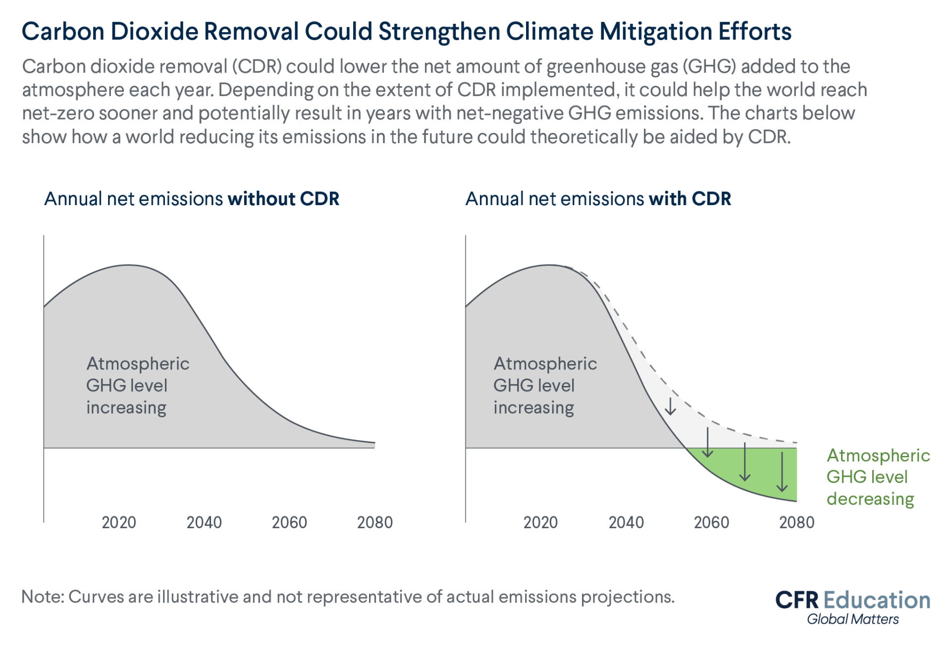 This infographic shows have carbon dioxide removal (CDR) could lower the net amount of greenhouse gasses through two scenarios: the first being annual net emissions without CDR and the second being annual net emissions with CDR.