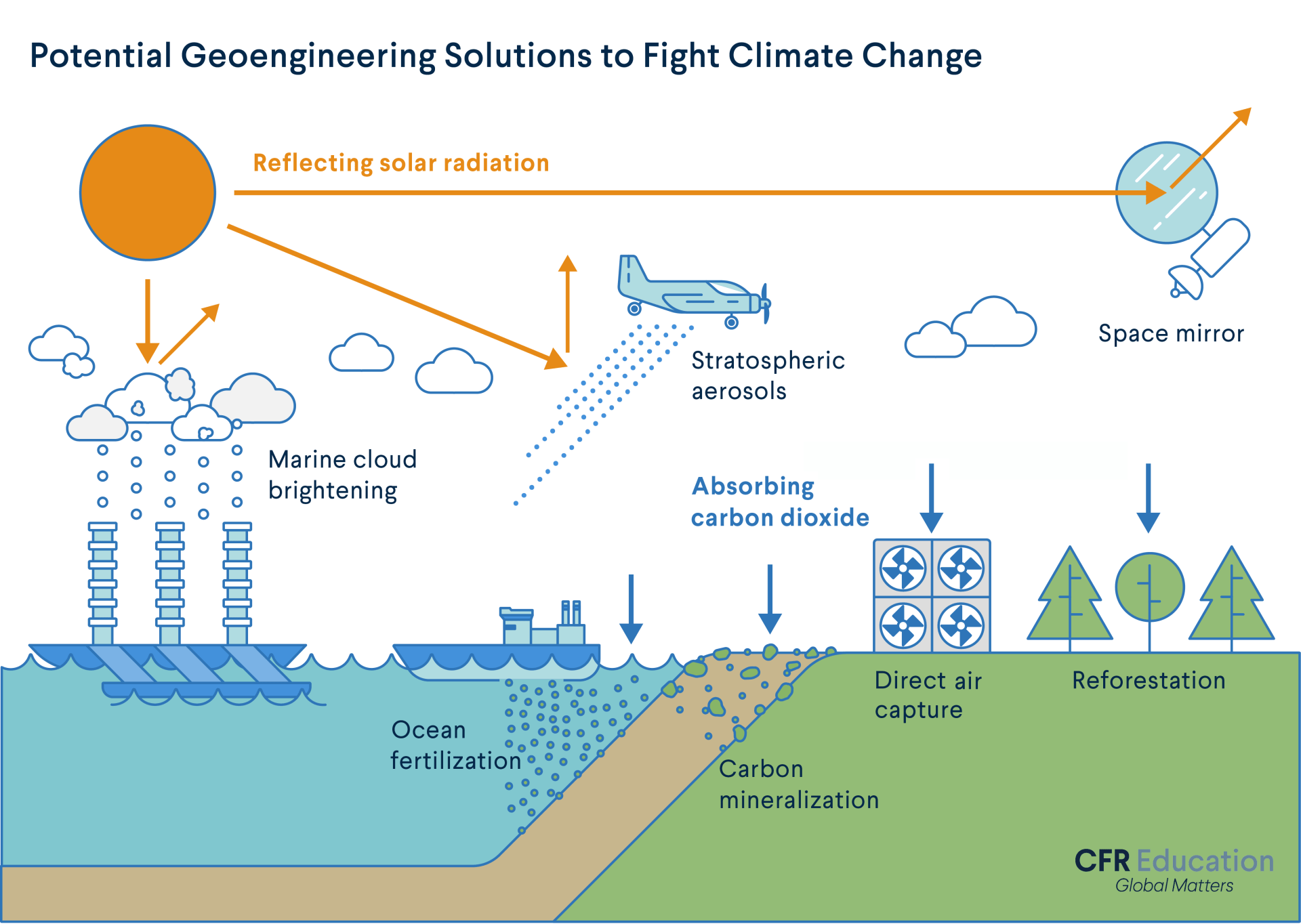 An icon infographic showing potential geoengineering solutions to fight climate change. Some of which include marine cloud brightening, ocean fertilization, carbon mineralization, reforestation, etc.
