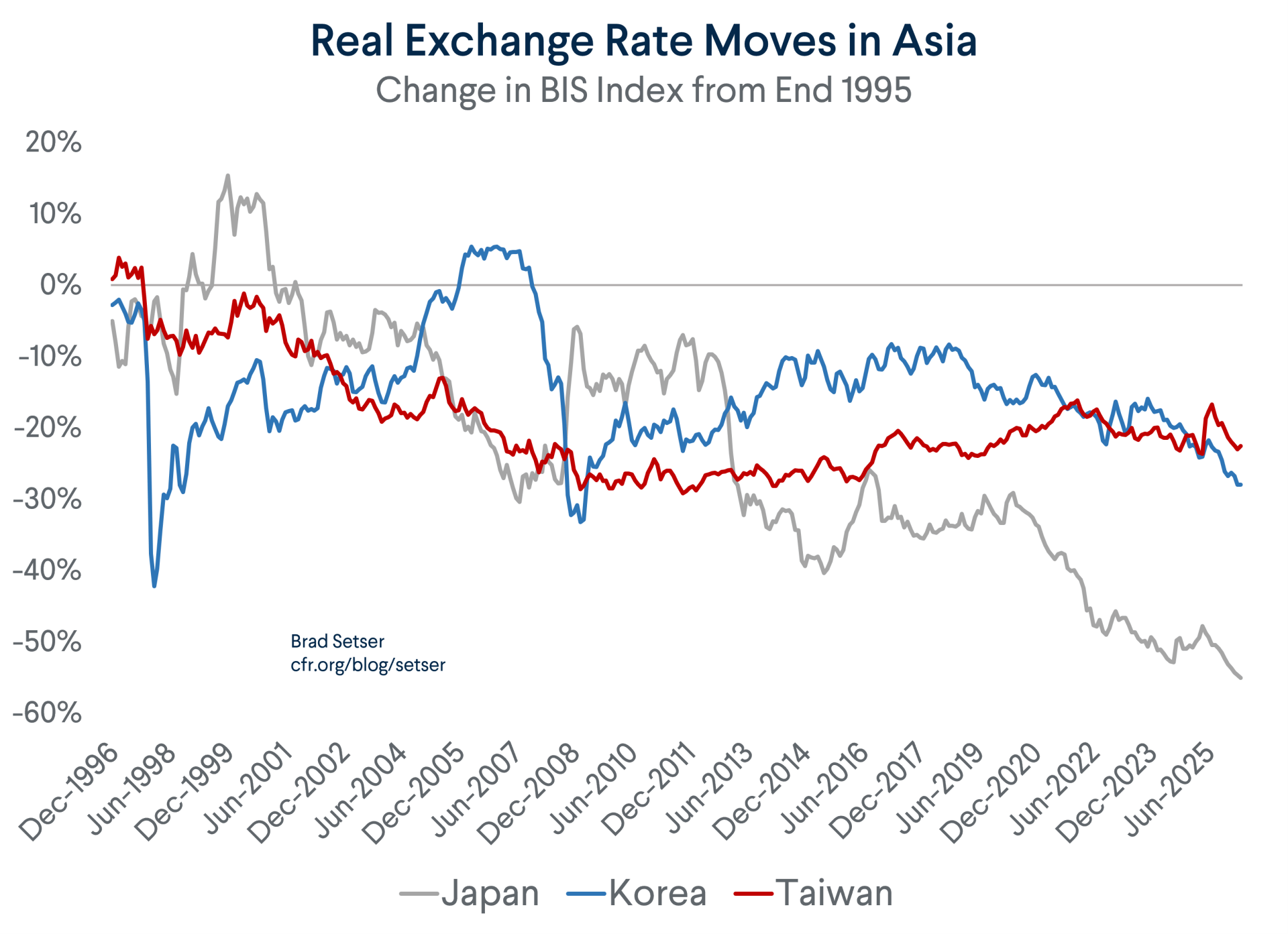 Currency Moves Can Drive Rebalancing | Council on Foreign Relations
