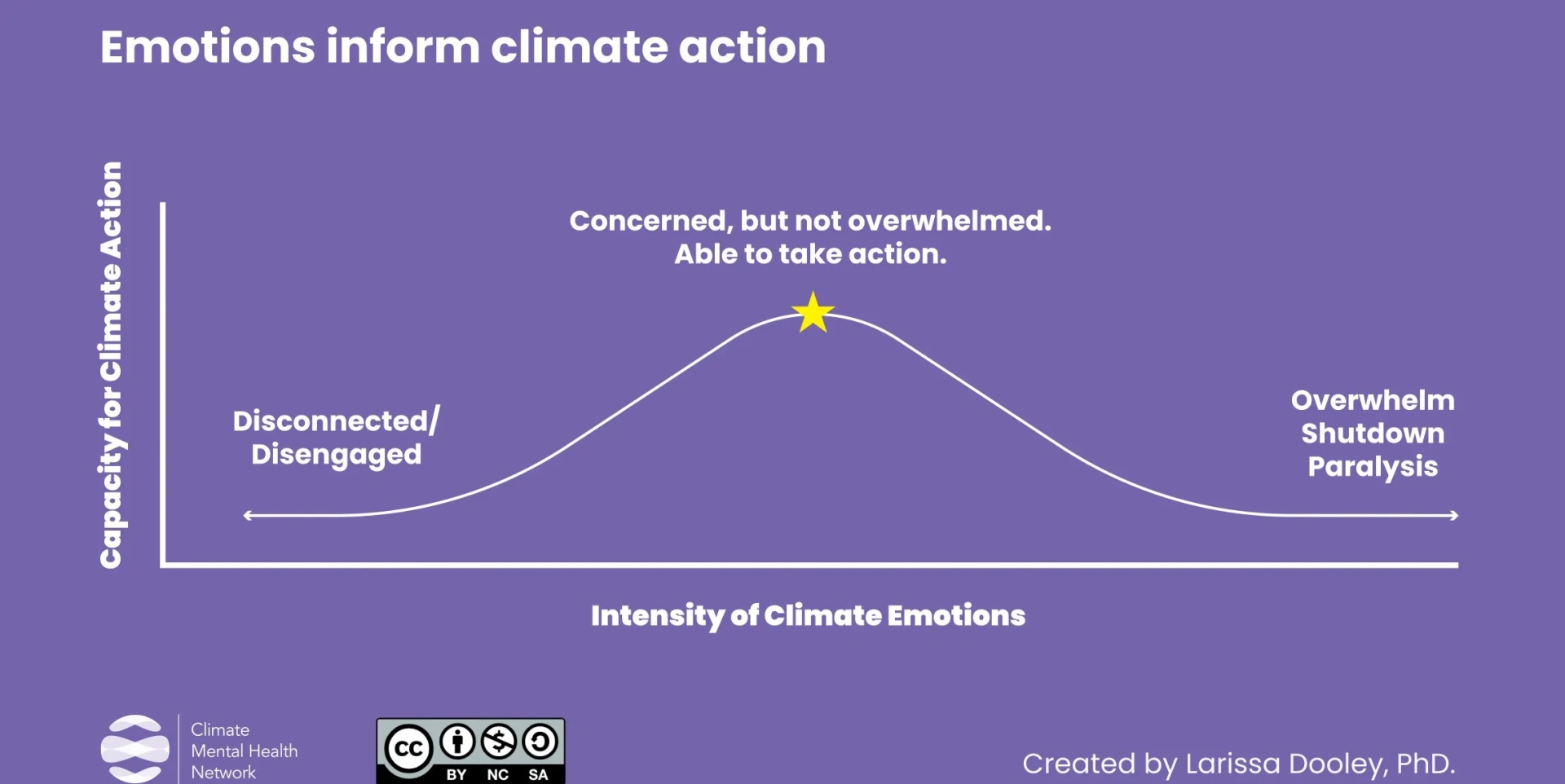 Graphic of how emotions inform climate action