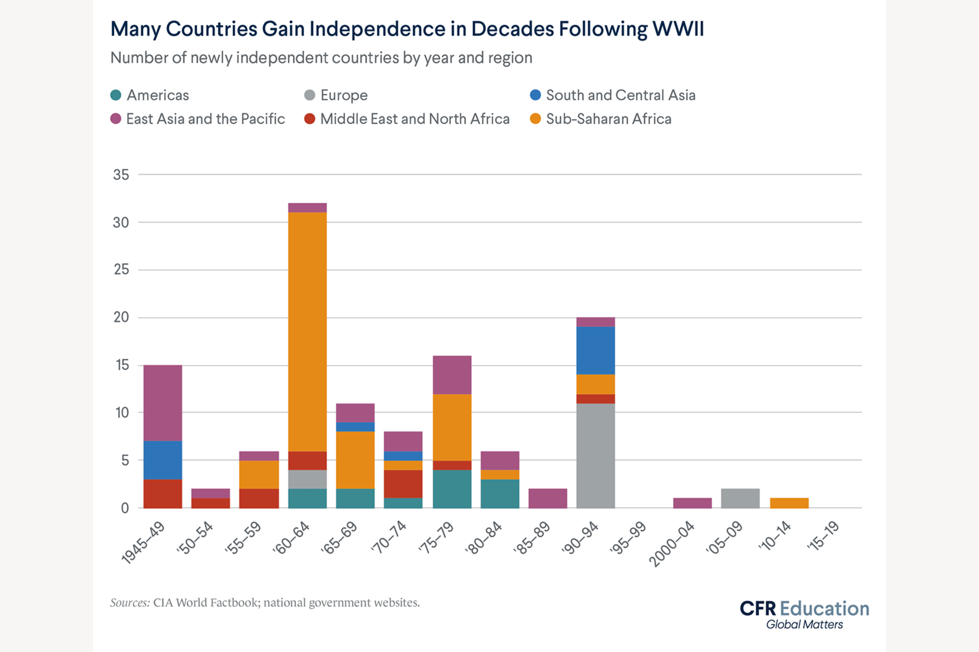 A bar chart showing that many countries started to gain independence in the decade following WWII. Turquoise represents countries in the Americas, gray is Europe, blue is South and Central Asia, purple is East Asia and the Pacific, red is Middle East and North Africa, and orange is Sub-Saharan Africa. We see a peak of independence between 1960 and 1964.