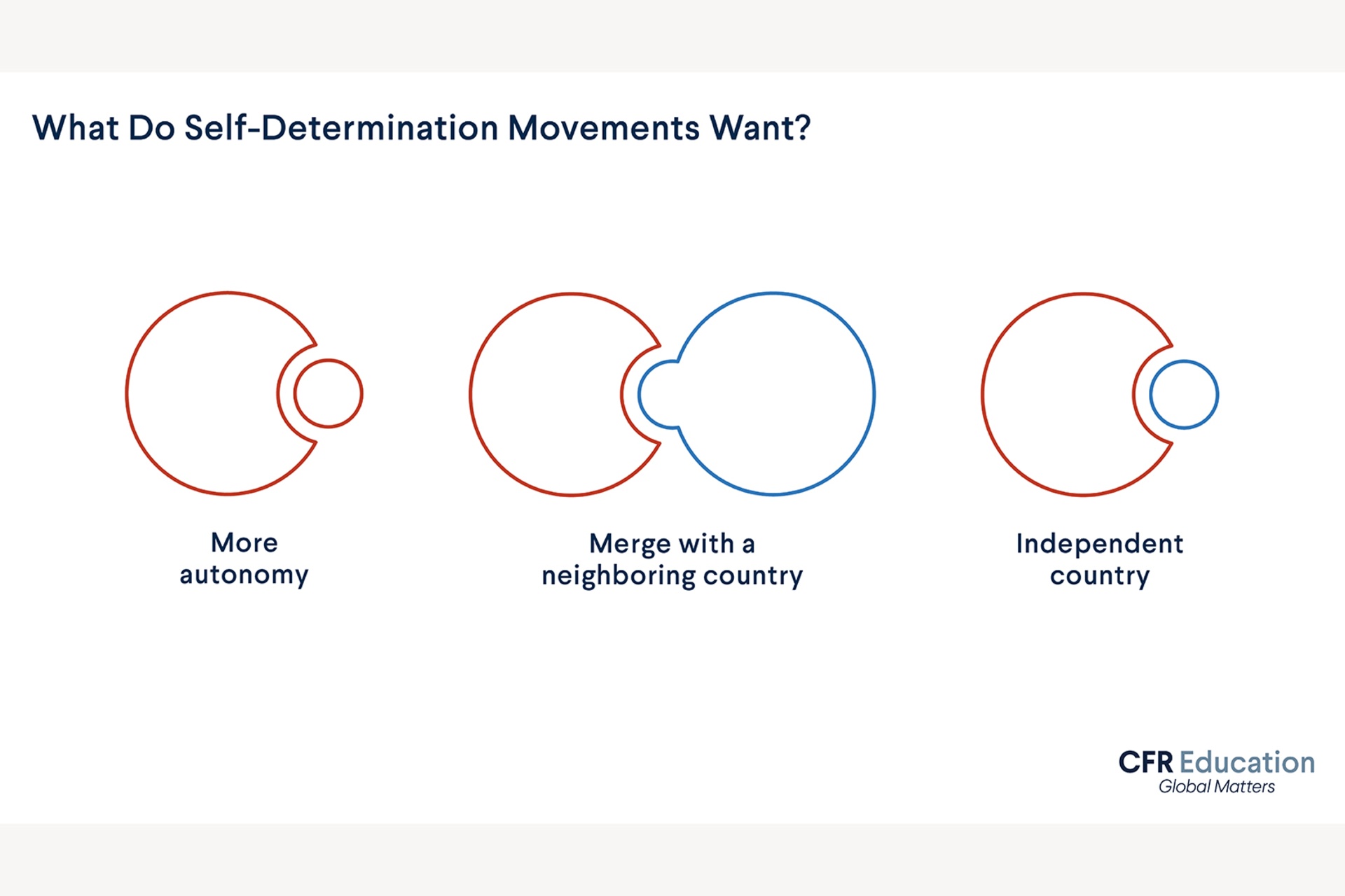 A graphic showing the potential wants of self-determination movements represented with circles. The categories are: more autonomy, merge with a neighboring country, or independent country.