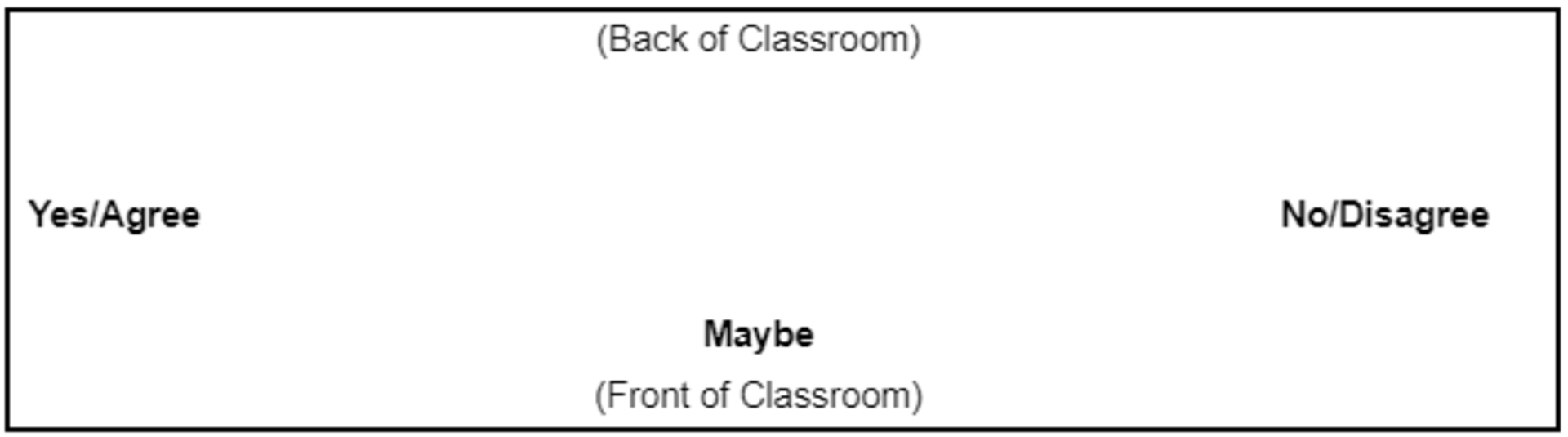 A diagram showing where to put the signs in your classroom: Yes/Agree on the left, No/Disagree on the right, and Maybe in the front.