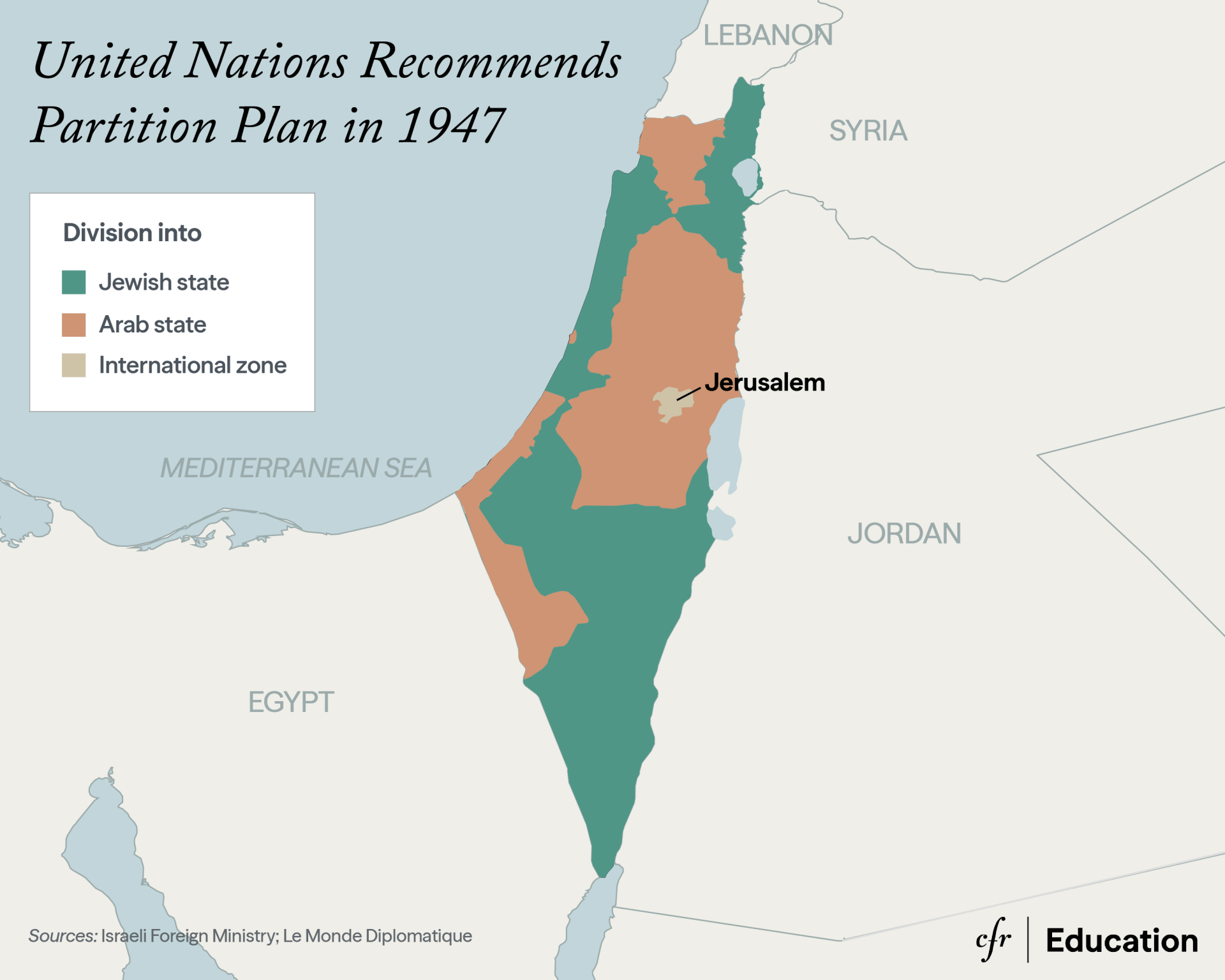 A map showing the UN Partition Plan in 1947. The territory is seen divided into a blue Jewish state, red Arab state, and light brown international zone. Jerusalem is marked and Egypt, Jordan, Syria, Lebanon and the Mediterranean Sea are labeled. The title reads, "United Nations Recommends Partition Plan in 1947".