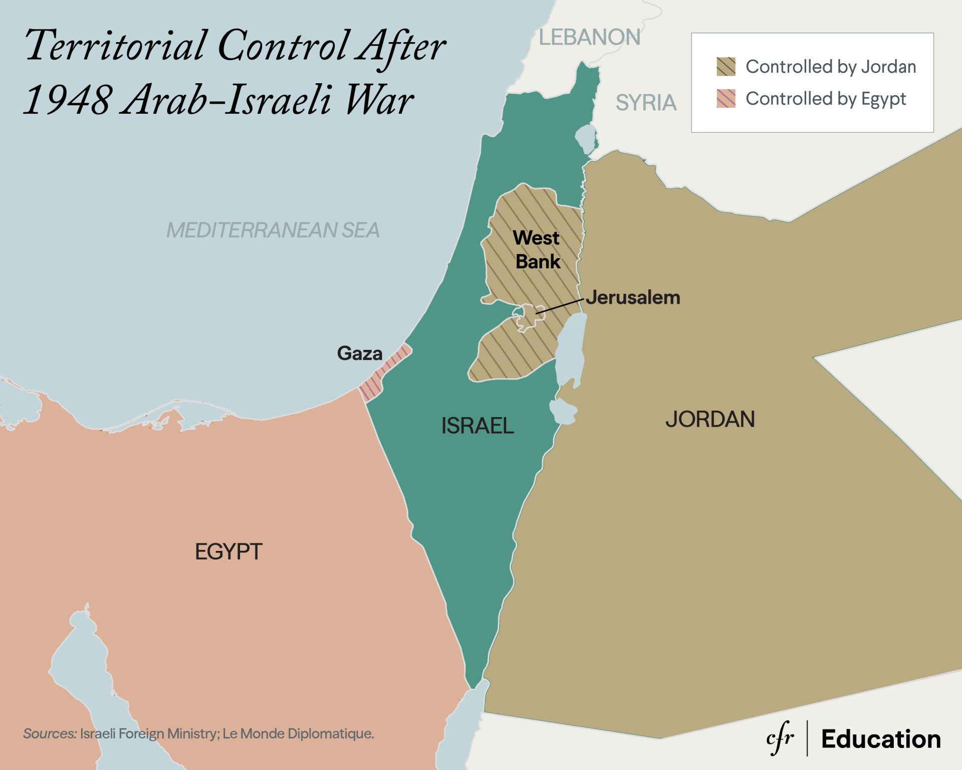 A map showing Egypt in red, Jordan in brown, and Israel in blue. Territory controlled by Jordan is brown with lines, territory controlled by Egypt is red with lines. The title reads, "Territorial Control After 1948 Arab-Israeli War".