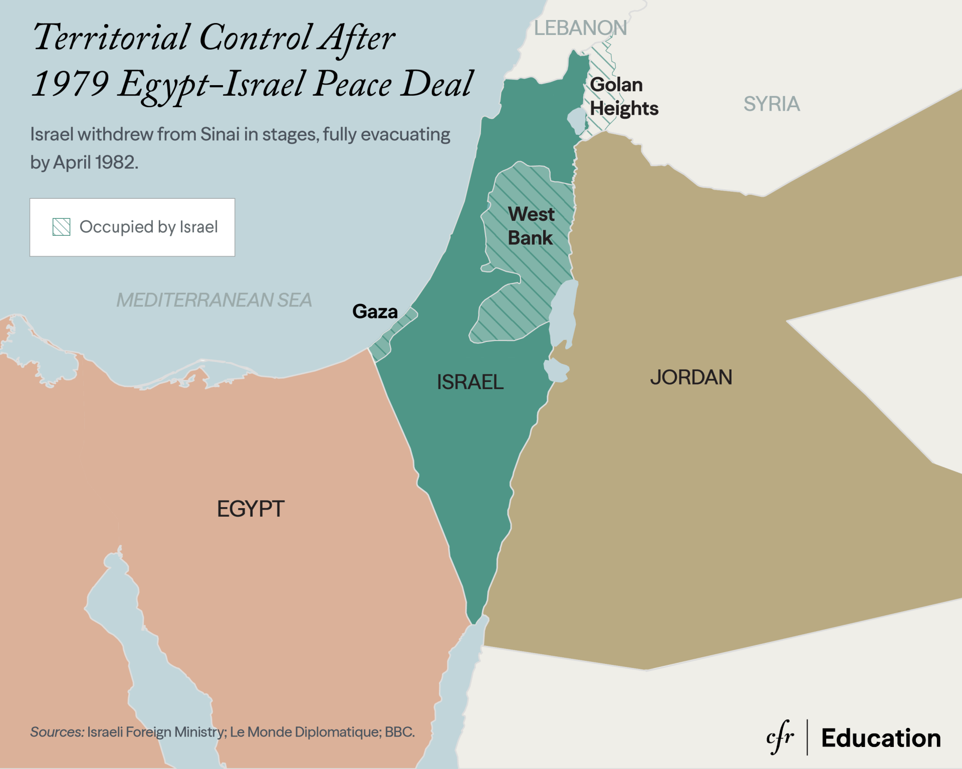 A map showing "Territorial Control After 1979 Egypt-Israel Peace Deal". Jordan is colored brown, Egypt is colored red, and Israel is colored blue. Any territory occupied by Israel has blue lines (West Bank, Gaza, Golan Heights). A subheading below the title reads, "Israel withdrew from Sinai in stages, fully evacuating by April 1982".