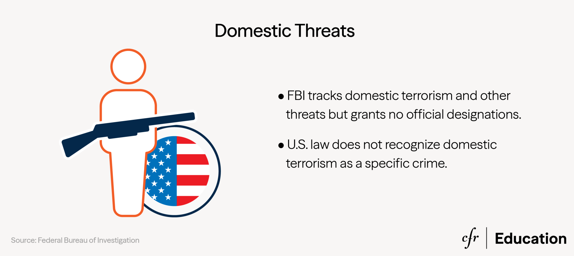 Graphic explaining that the FBI tracks domestic terrorism & threats but grants no official designations. It does keep a ”most wanted” list, but US law doesn't recognize domestic terrorism as a specific crime. For more contact us at cfr_education@cfr.org.