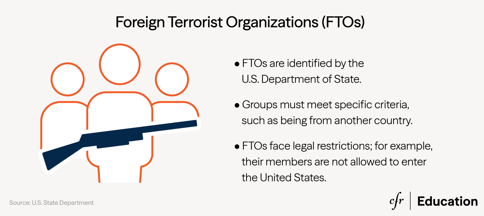 Graphic explaining that Foreign Terrorist Organizations (FTOs) are identified by the U.S. State Department, and those croups must meet specific criteria, such as being from another country. For more info contact us at cfr_education@cfr.org.