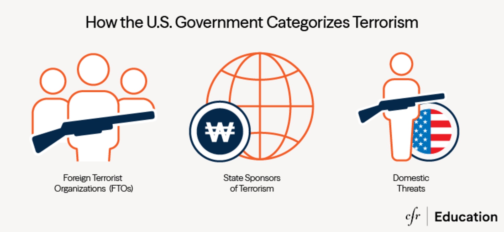 Graphic contains three icons representing the three ways the U.S. government categorizes Terrorism: FTOs, State Sponsors, and Domestic. For more info contact us at cfr_education@cfr.org.
