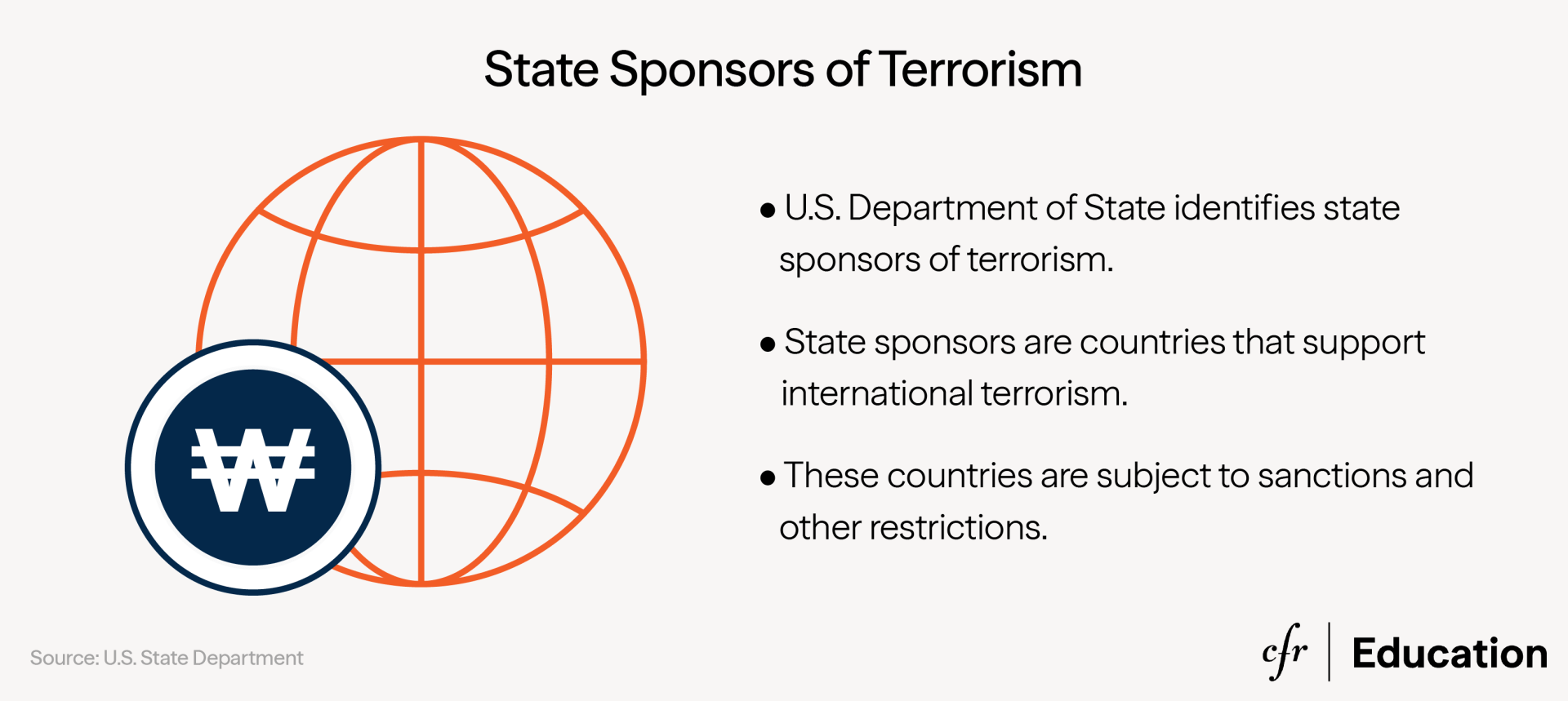 Graphic explaining that the U.S. State Department identifies state sponsors of terrorism, and those countries are subject to sanctions and other restrictions. For more info contact us at cfr_education@cfr.org.