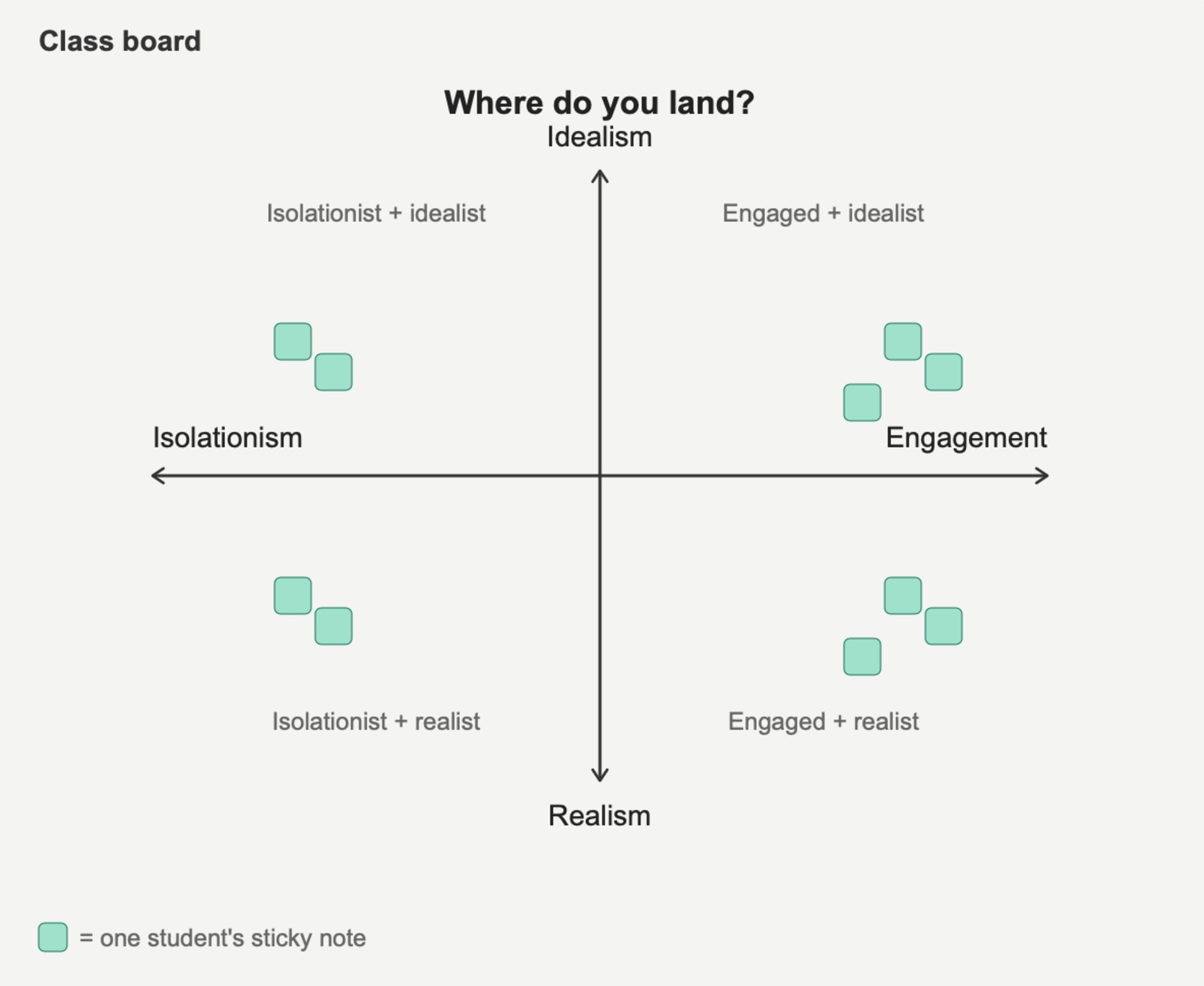 A four quadrant graph showing a mockup of what the exit ticket assignment would look like. The axes show: engagement, isolationism, realism, and idealism.