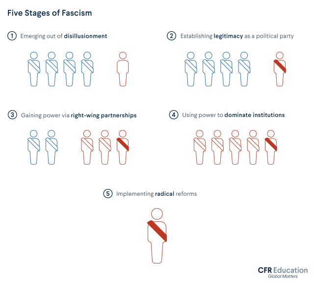 What is Fascism? | CFR Education