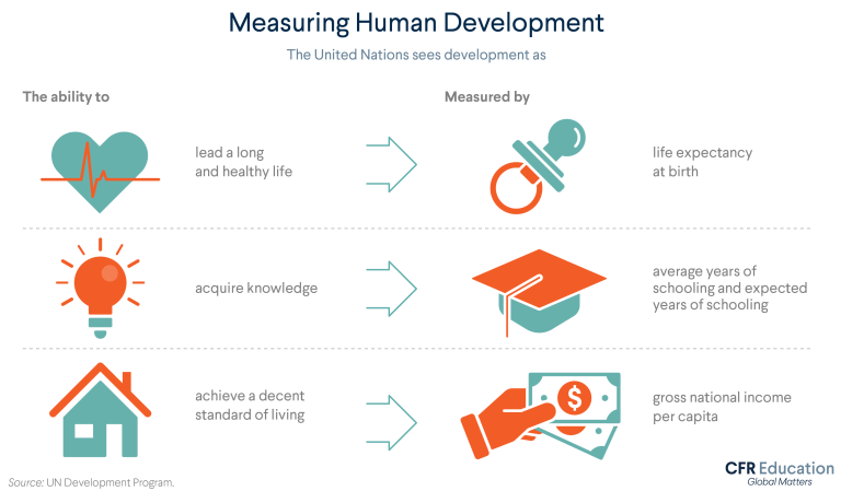 Understanding the Last Fifty Years of Global Development | CFR Education
