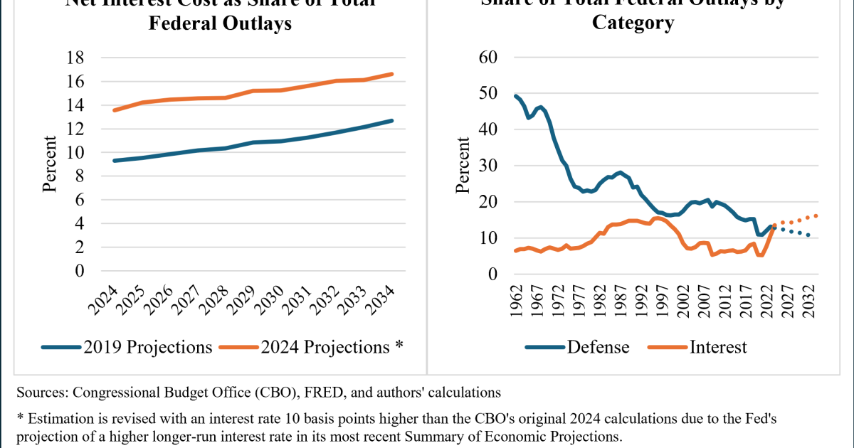 For the First Time, the U.S. Is Spending More on Debt Interest than Defense