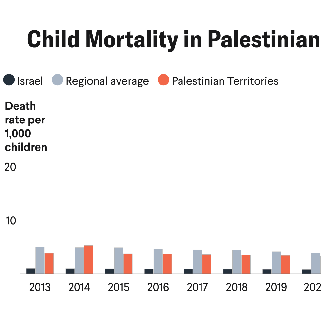 Bar chart titled “Child Mortality Explodes in Palestinian Territories” shows child mortality rates (deaths per 1,000 children ages 5–14) from 2013 to 2023 for Israel, the regional average, and the Palestinian Territories. Rates for Israel (dark blue) and the regional average (gray) remain low and stable across the decade. The Palestinian Territories (orange) show spikes in 2014 and 2023. A note marks 2014 as the Gaza War leading to the greatest number of civilian deaths since 1967. A second note marks 2023 as the October 7 attack that triggered a large-scale invasion of Gaza. The Palestinian Territories’ mortality rate rises sharply to nearly 30 per 1,000 in 2023—almost nine times higher than in 2022. Source: UN Inter-agency Group for Child Mortality Estimation; chart by CFR/Allison Krugman for Think Global Health.