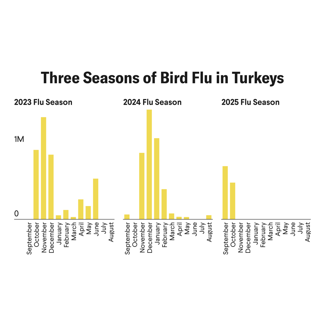 A bar chart titled “Three Seasons of Bird Flu: Turkeys (Meat Products)” comparing monthly counts of turkeys culled due to bird flu across the 2023, 2024, and 2025 flu seasons (September to August). Bars show turkey losses in yellow, with the highest spikes in October and December 2023 and December 2024. In the 2025 flu season, turkey culling began earlier. The chart notes that 1.2 million turkeys were affected in September and October 2025—20 times higher than the same period in 2024. Data source: USDA APHIS.