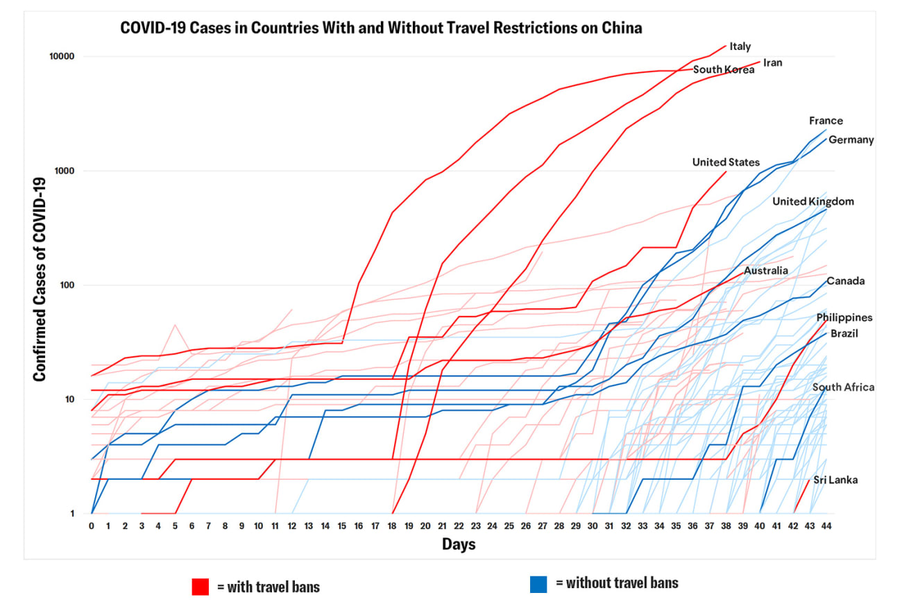 The graph shows cumulative confirmed cases of COVID-19 over time for all countries with confirmed cases as of April 6. The x-axis show days since the first travel restrictions were implemented. For all travel restriction imposing countries, data has been indexed to start from their respective day zero of travel restriction implementation. CFR/Samantha Kiernan