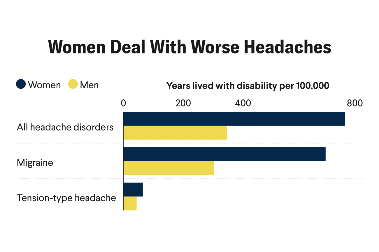 A horizontal bar chart titled “Headaches Cause More Harm in Women.” The chart shows age-standardized years lived with disability (YLDs) per 100,000 people in 2023, comparing women (dark blue) and men (yellow). For all headache disorders, women experience roughly twice the YLDs of men. The gap is larger for migraine, with women showing substantially higher disability than men. For tension-type headache, disability levels are much lower overall but remain higher in women than men. Source: IHME; chart by CFR/Allison Krugman for Think Global Health.