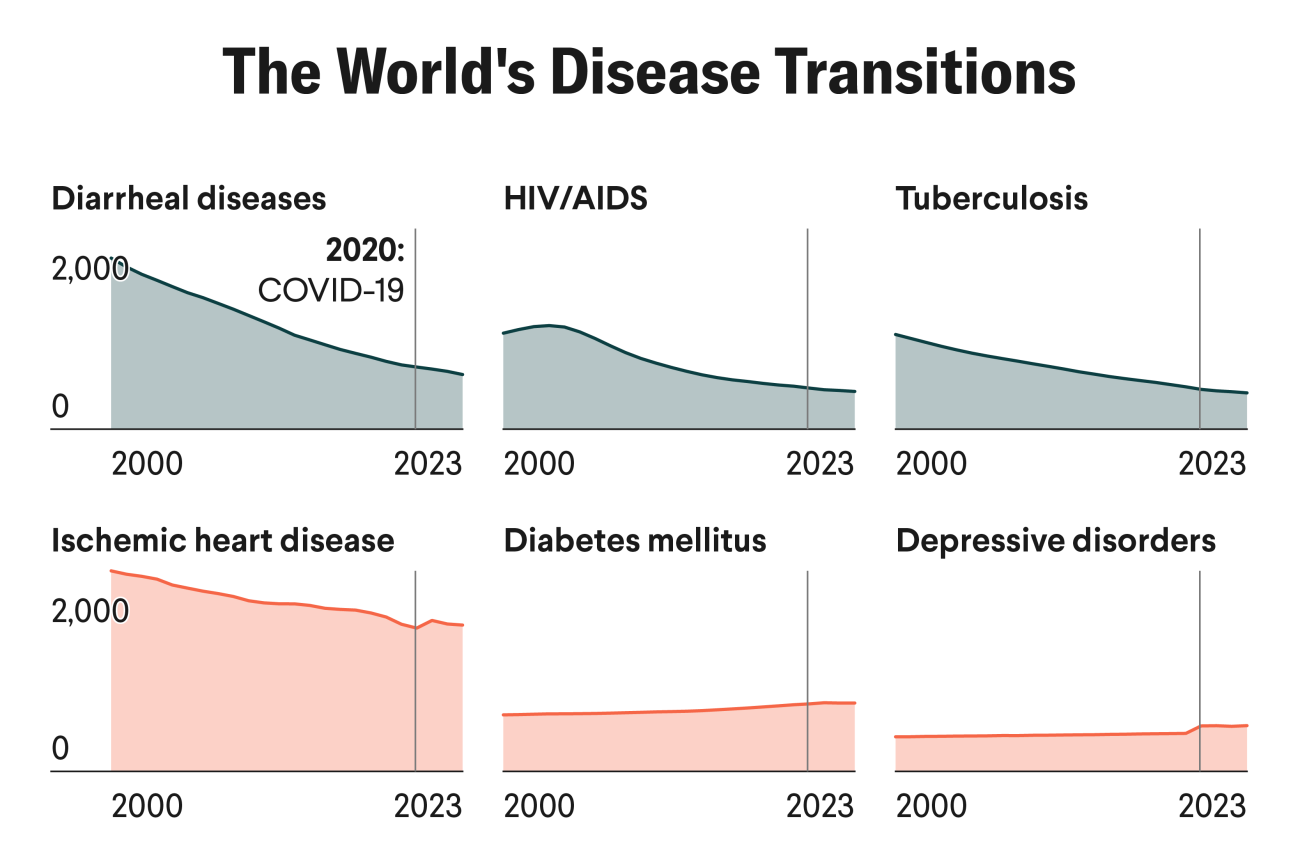 Six small line charts show global disease burden trends, measured in disability-adjusted life-years (DALYs) per 100,000 people, from 2000 to 2023. The top row—diarrheal diseases, HIV/AIDS, and tuberculosis—shows steady declines. A vertical line in 2020 marks the COVID-19 pandemic. The bottom row—ischemic heart disease, diabetes mellitus, and depressive disorders—shows ischemic heart disease remaining high with slight fluctuation, while diabetes and depression rise modestly. Infectious diseases fall sharply as noncommunicable diseases rise.