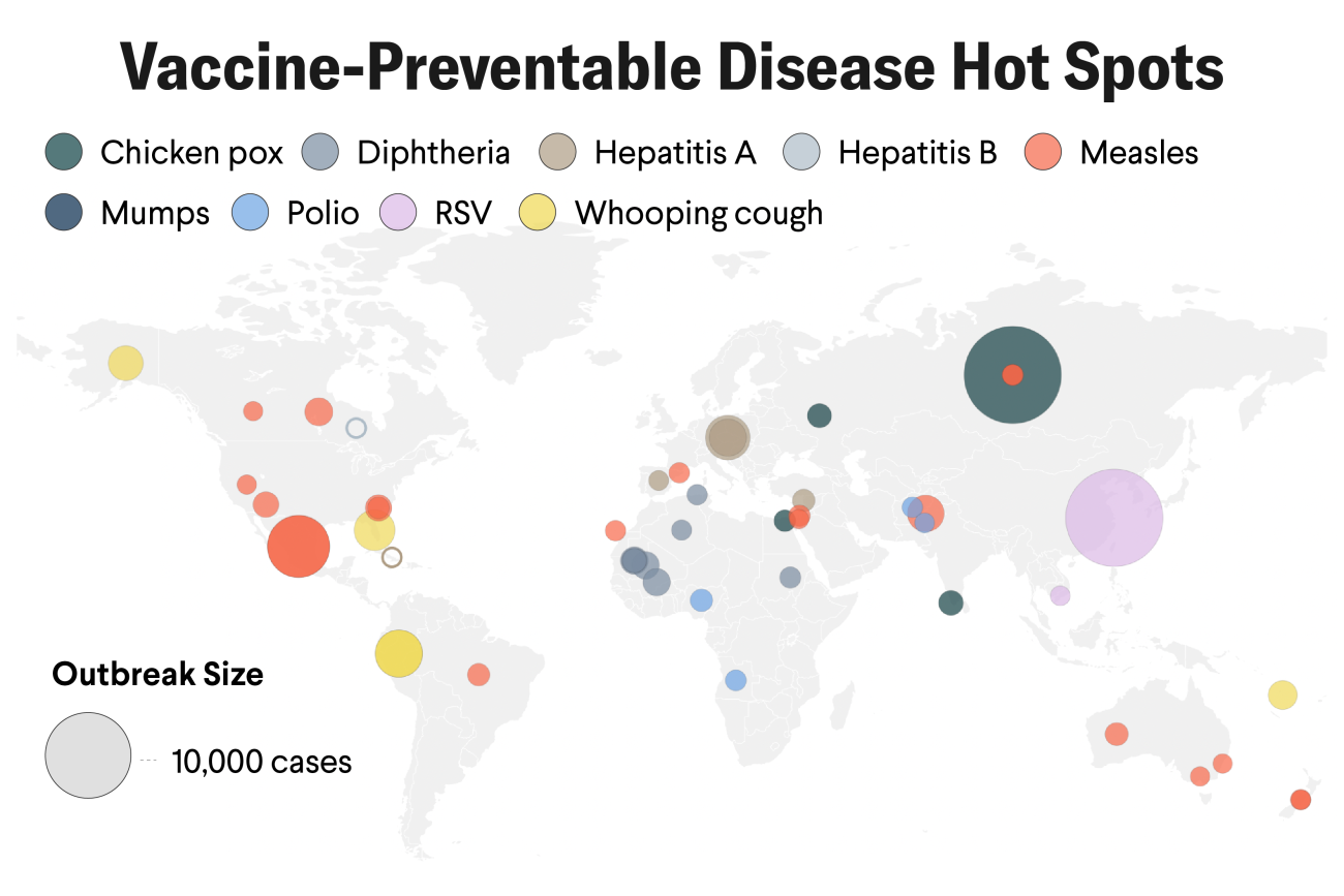 A world map showing vaccine-preventable disease hot spots, with colored circles indicating outbreak size and location. Measles outbreaks (red) appear across the Americas, Europe, Africa, Asia, and Oceania. Large chicken pox (green) and RSV (purple) outbreaks are visible in Asia. Yellow circles mark whooping cough in the Americas and Oceania, while smaller circles show diphtheria, hepatitis A and B, mumps, and polio outbreaks in Africa, Europe, and Asia. Circle size corresponds to outbreak magnitude, with a sample scale showing 10,000 cases. The map is labeled “Think Global Health.”