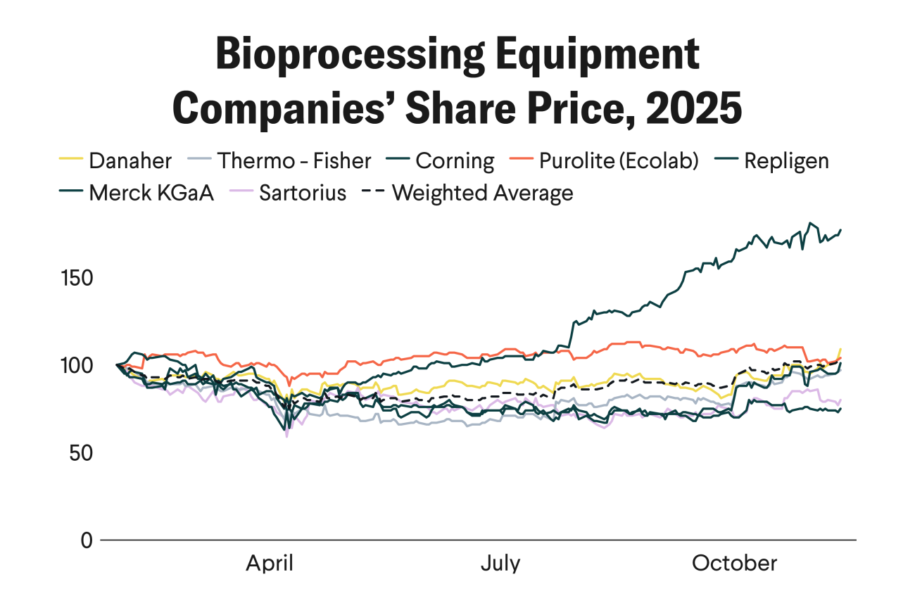 Chart showing bioprocessing equipment companies' share price over time in 2025.
