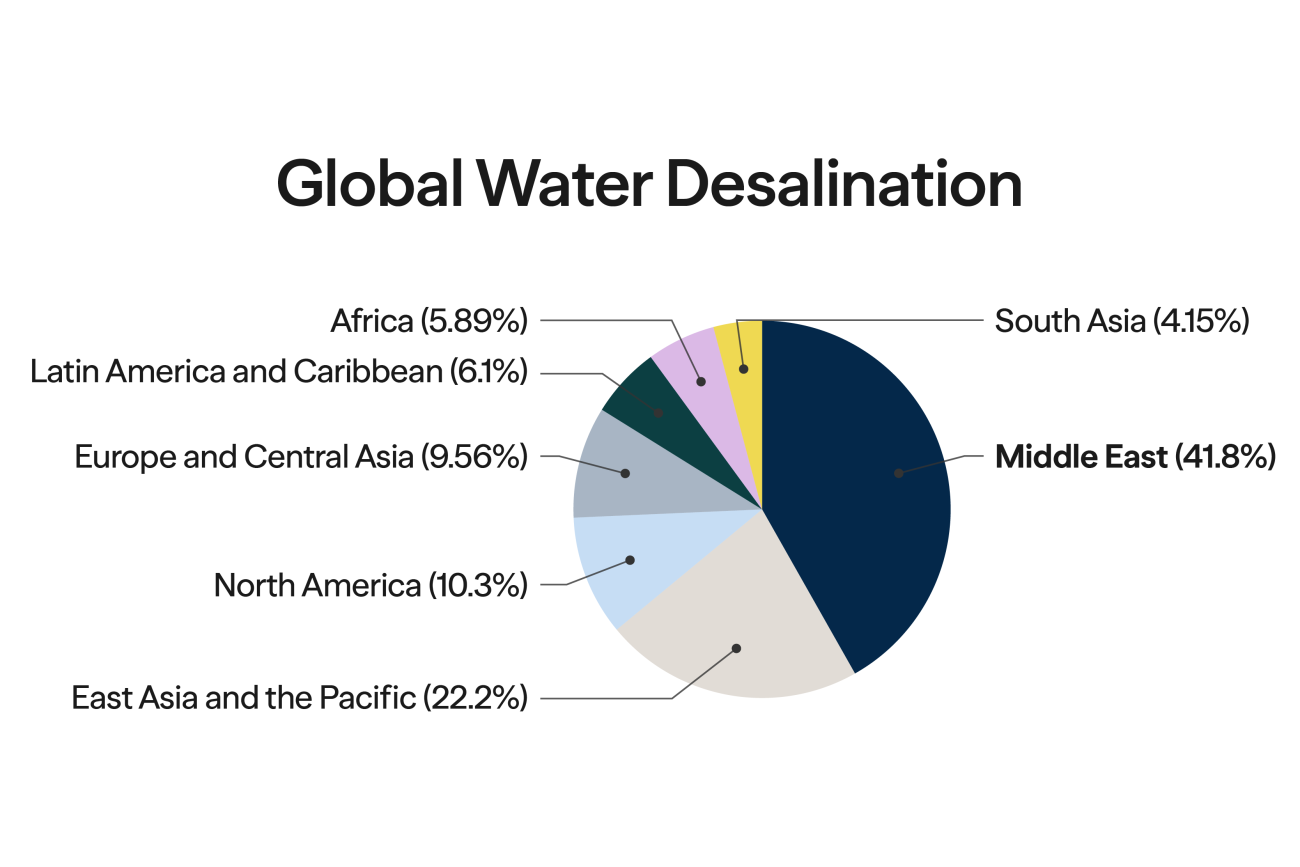 Pie chart titled “Middle East Dominates Water Desalination.” It shows the share of global operational cumulative desalination capacity by region. The Middle East has the largest share at 41.8%, followed by East Asia and the Pacific at 22.2%, North America at 10.3%, Europe and Central Asia at 9.56%, Latin America and the Caribbean at 6.1%, Africa at 5.89%, and South Asia at 4.15%. Subtitle notes that the region processes 29 million cubic meters of water per day, equal to 42% of the world’s capacity. A footnote says Africa excludes Egypt, and Europe and Central Asia excludes Turkey and Cyprus.