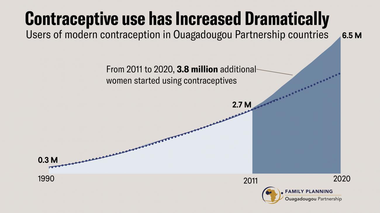 The graph shows how from 2011 to 2020, 3.8 million additional women started using contraceptives in partnership countries.