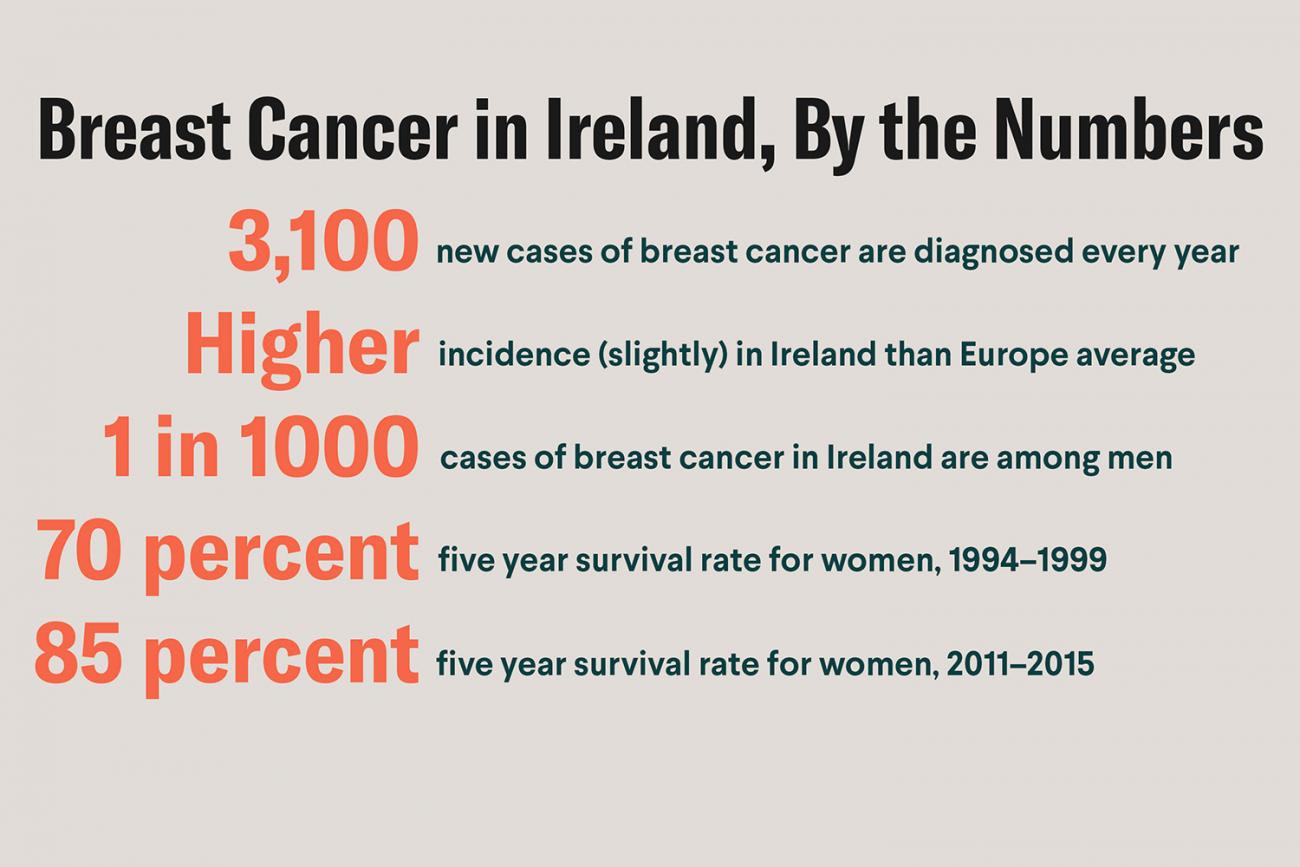 Table shows numbers for incidence and survival.