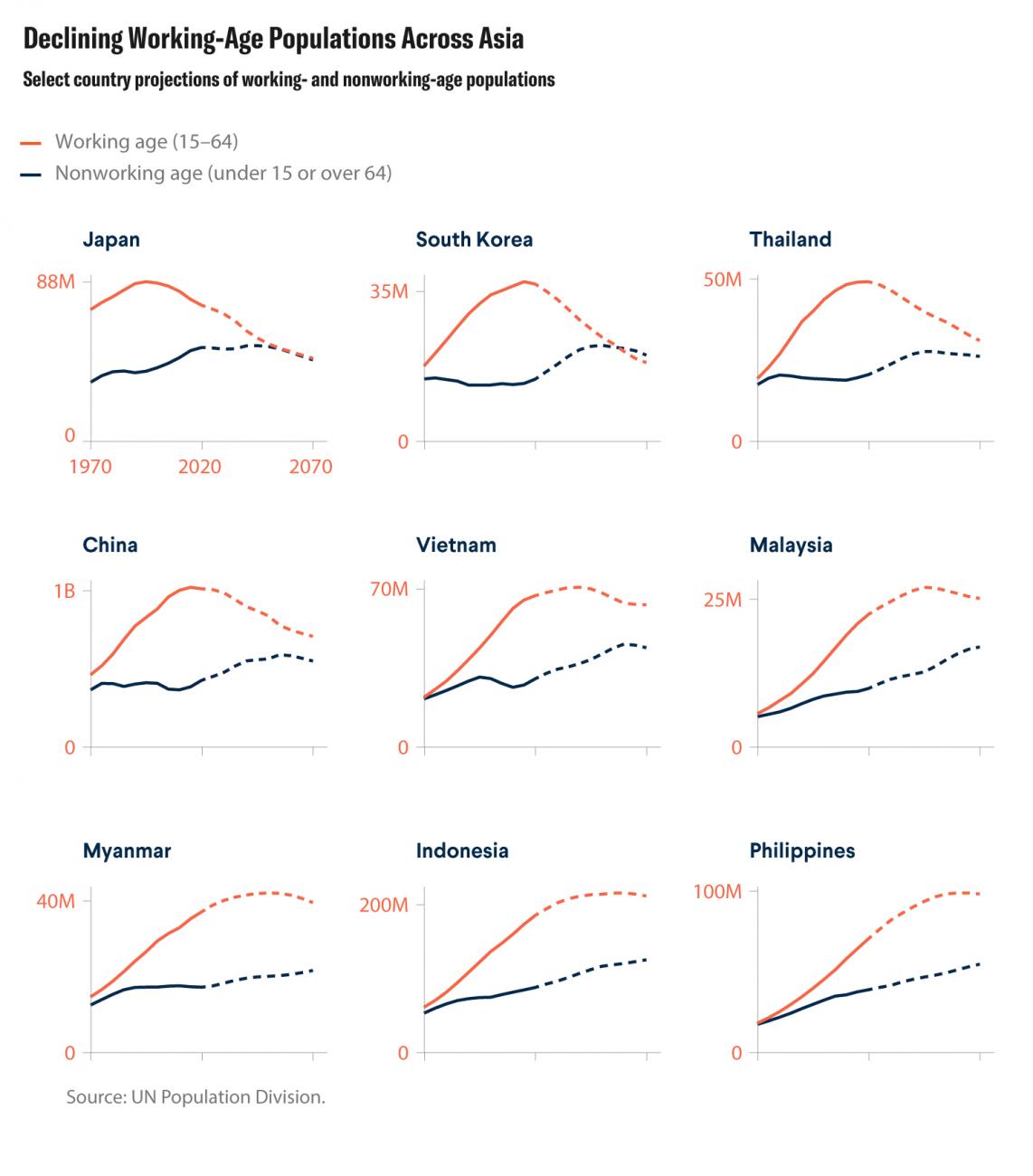 The image is a 3x3 grid of graphs, each showing one major Asian country and the historic and projected growth of its working- and nonworking-age populations over the hundred-year span.