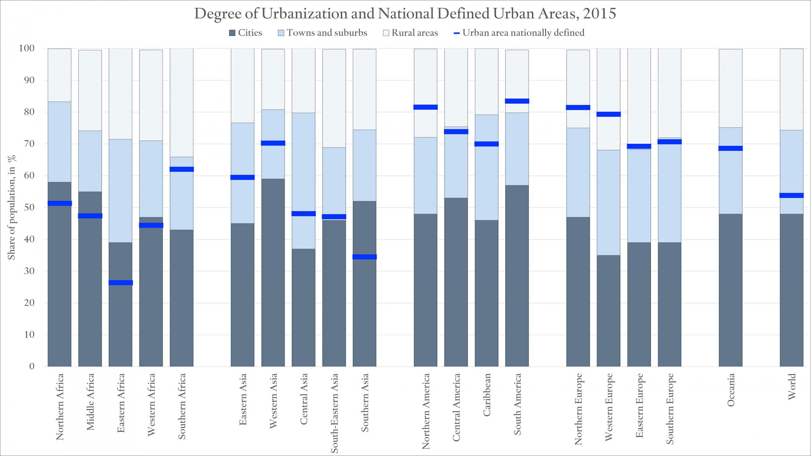 Image is a stacked bar graph with different parts of the world shown as stacked bars revealing the proportion of their populations that reside in cities, towns and suburbs, and rural areas as defined by the study. The graph also has blue dashes located on the bars that indicate nationally defined urban areas. In some cases there is a huge discrepancy between the two.