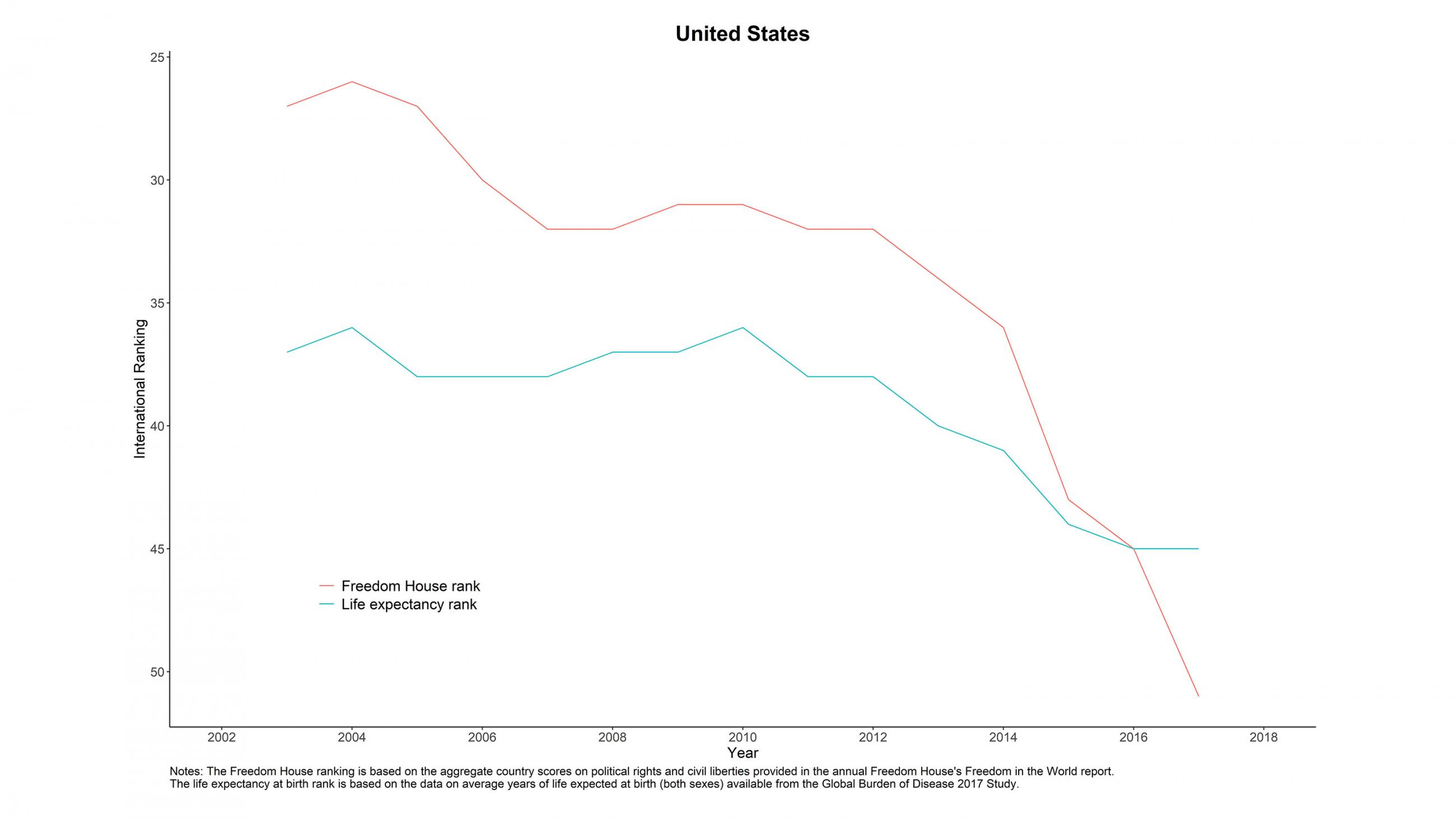 U.S rankings in health and democracy are declining. Image shows a time plot from 2002 to 2018. On the graph two lines are plotted: U.S. life expectancy and Freedom House democracy rank. Both lines can be seen falling steadily from 2010 on.