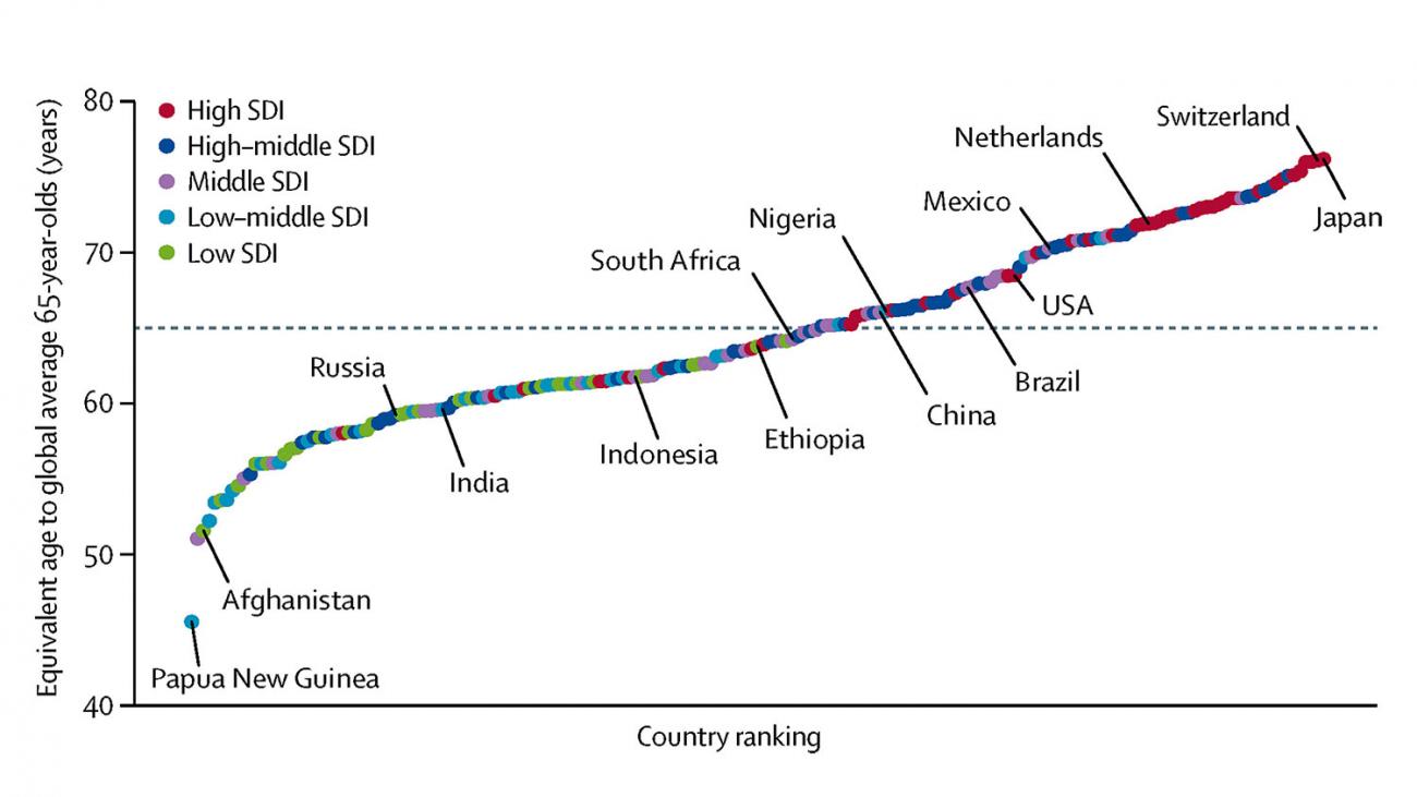 Comparison of equivalent ages to global average 65-year-olds across countries and Socio-Demographic Indices in 2017. Graph shows a plot where countries are plotted above or below 65, indicating the age at which people are 65 health-wise. For many countries, people do not reach that equivalency until years later, and in some countries it is decades earlier. The plot shows that socioeconomic status is a big driver of this.