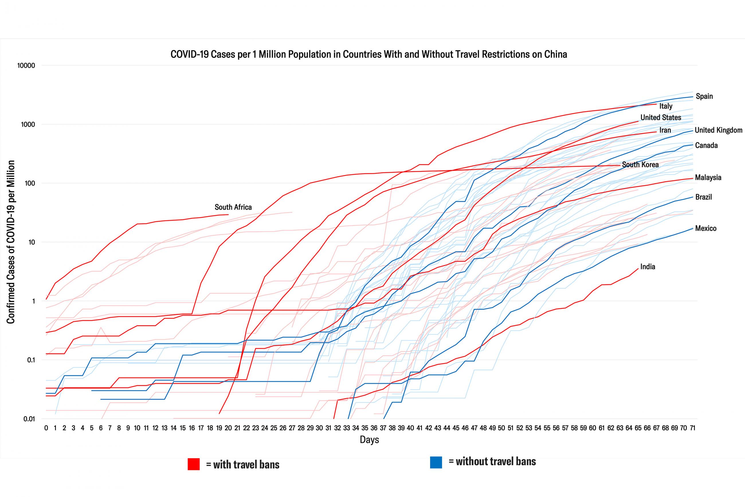 The graph shows cumulative confirmed cases of COVID-19 over time per million of population for all countries with confirmed cases as of March 11. The x-axis show days since the first travel restrictions were implemented. For all travel restriction imposing countries, data has been indexed to start from their respective day zero of travel restriction implementation.