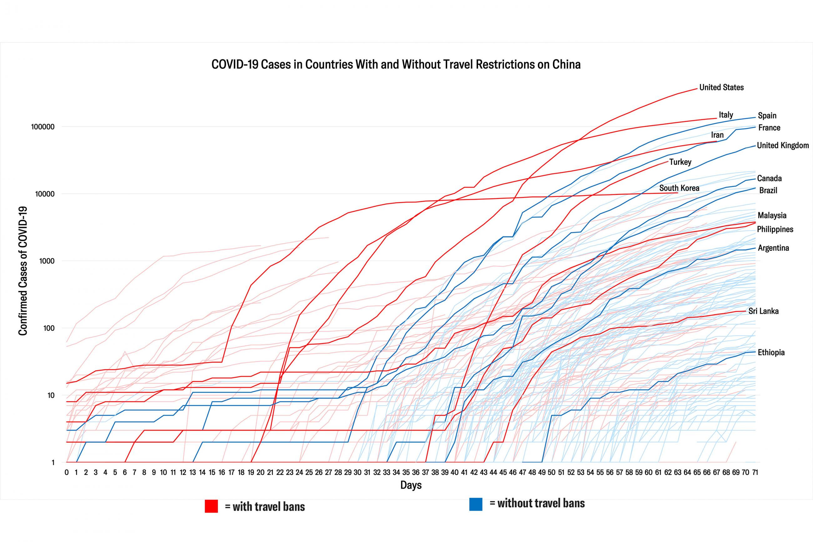 The graph shows cumulative confirmed cases of COVID-19 over time for all countries with confirmed cases as of March 11. The x-axis show days since the first travel restrictions were implemented. For all travel restriction imposing countries, data has been indexed to start from their respective day zero of travel restriction implementation.