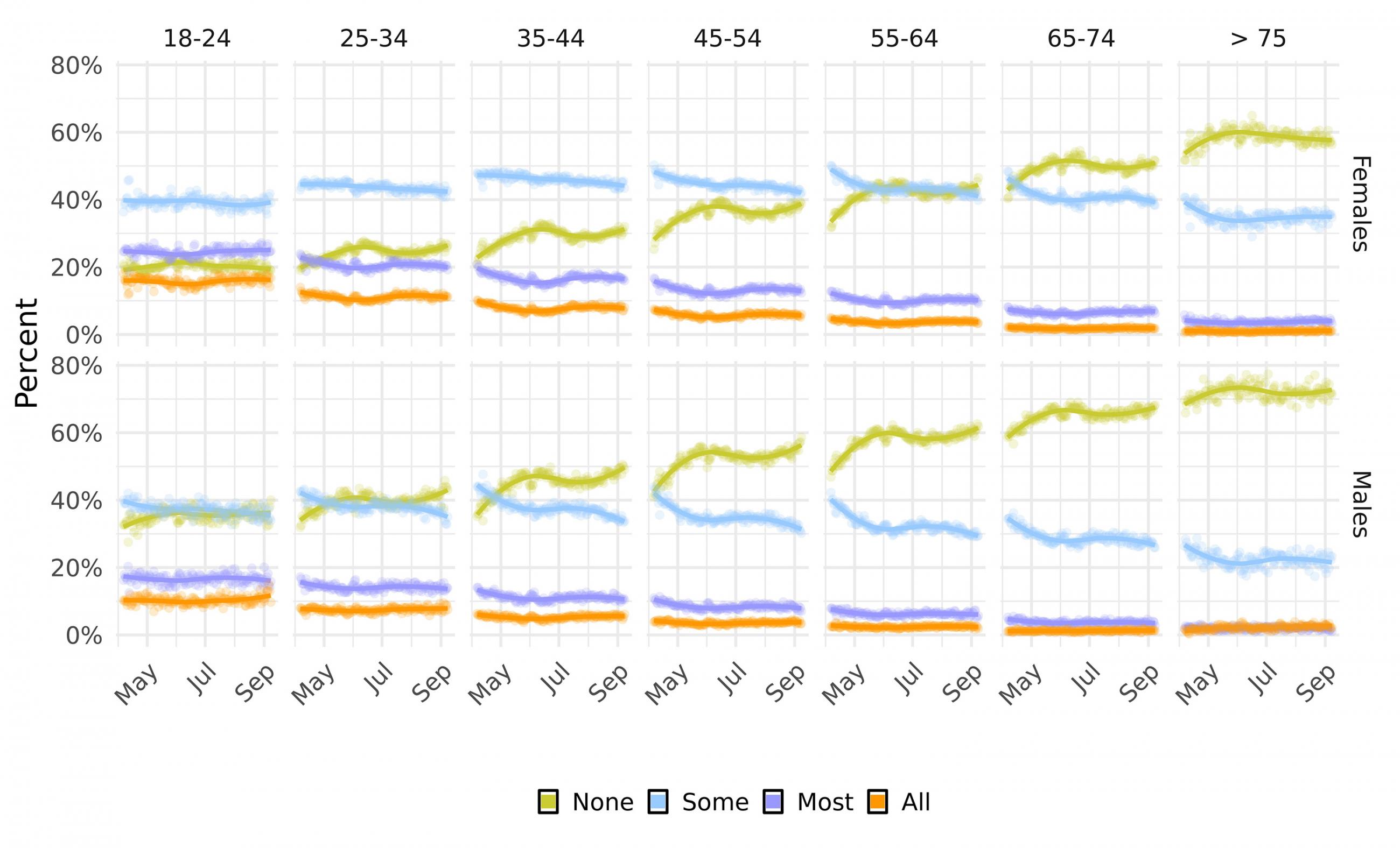 The figure is an array of graphs plotting respondent data.