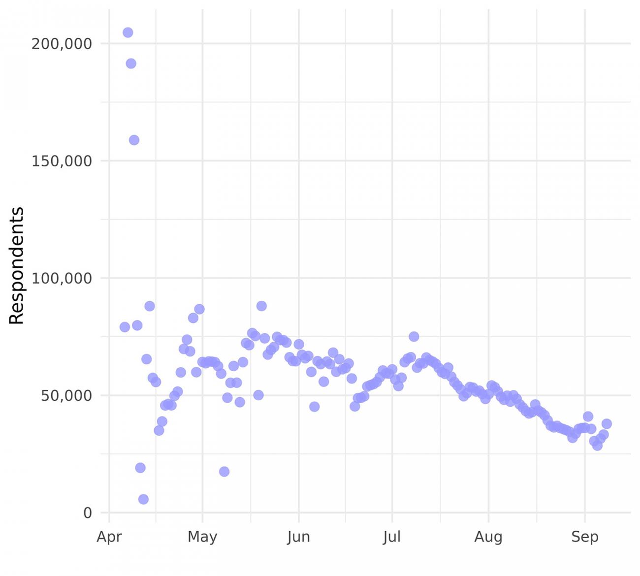 The figure shows How Many U.S. Facebook Users Responded to the Survey per day.