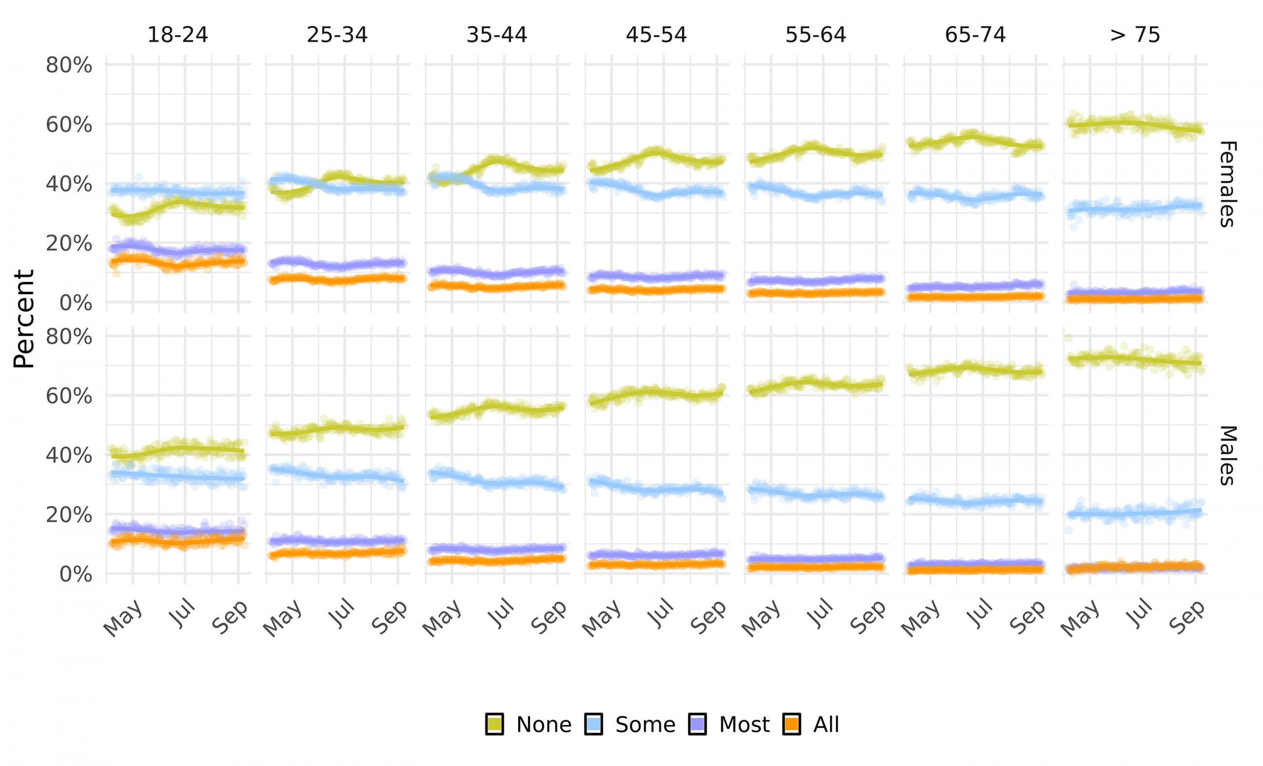 The figure is an array of graphs plotting respondent data.