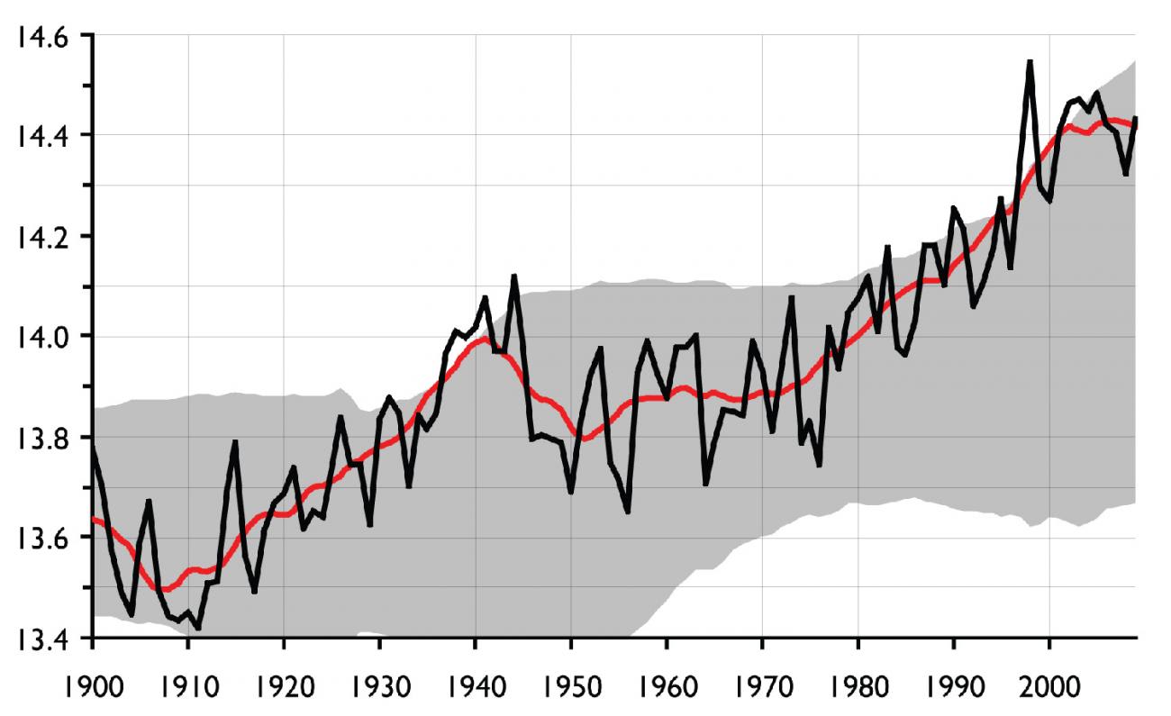 The image is a graph, and the uncertainty is a huge area over the reported temperatures.
