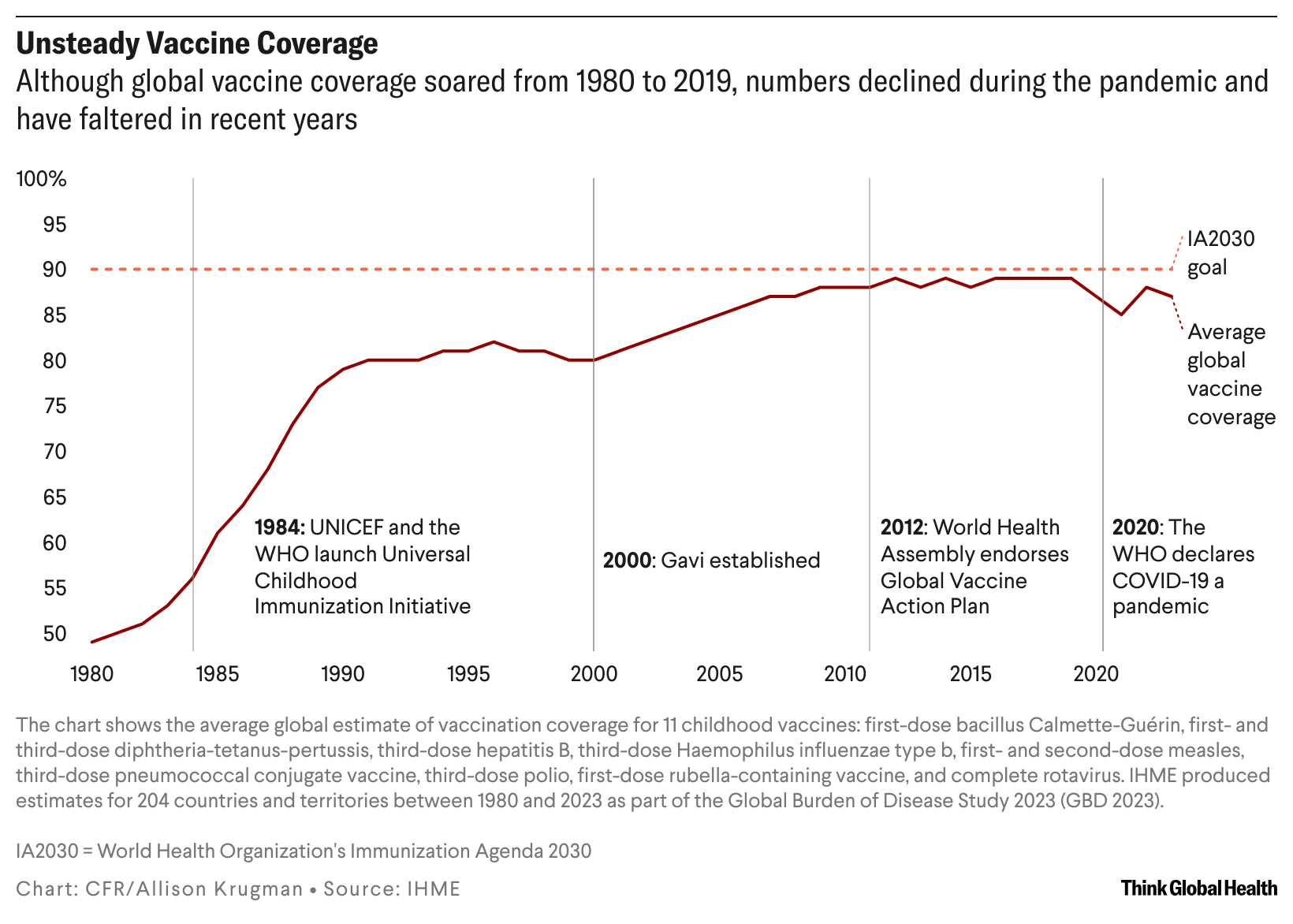 A line chart showing average global vaccination coverage from 1980 to 2023