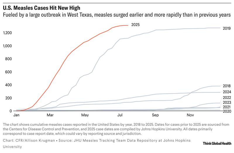 Line chart with six lines showing U.S. measles outbreaks in 2019, 2020, 2021, 2022, 2023, 2024, and 2025