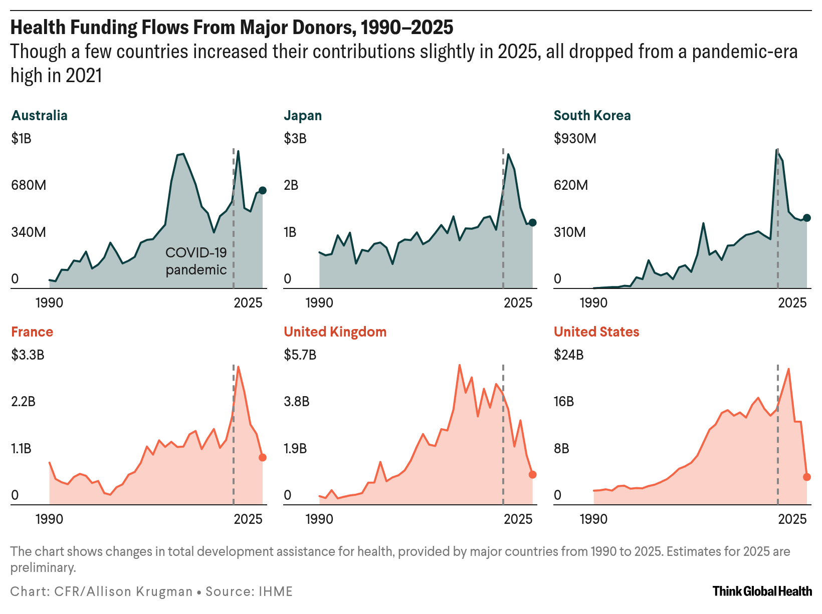 Chart with six separate line graphs showing health funding flows from Australia, Japan, South Korea, France, United Kingdom, and United States from 1990-2025