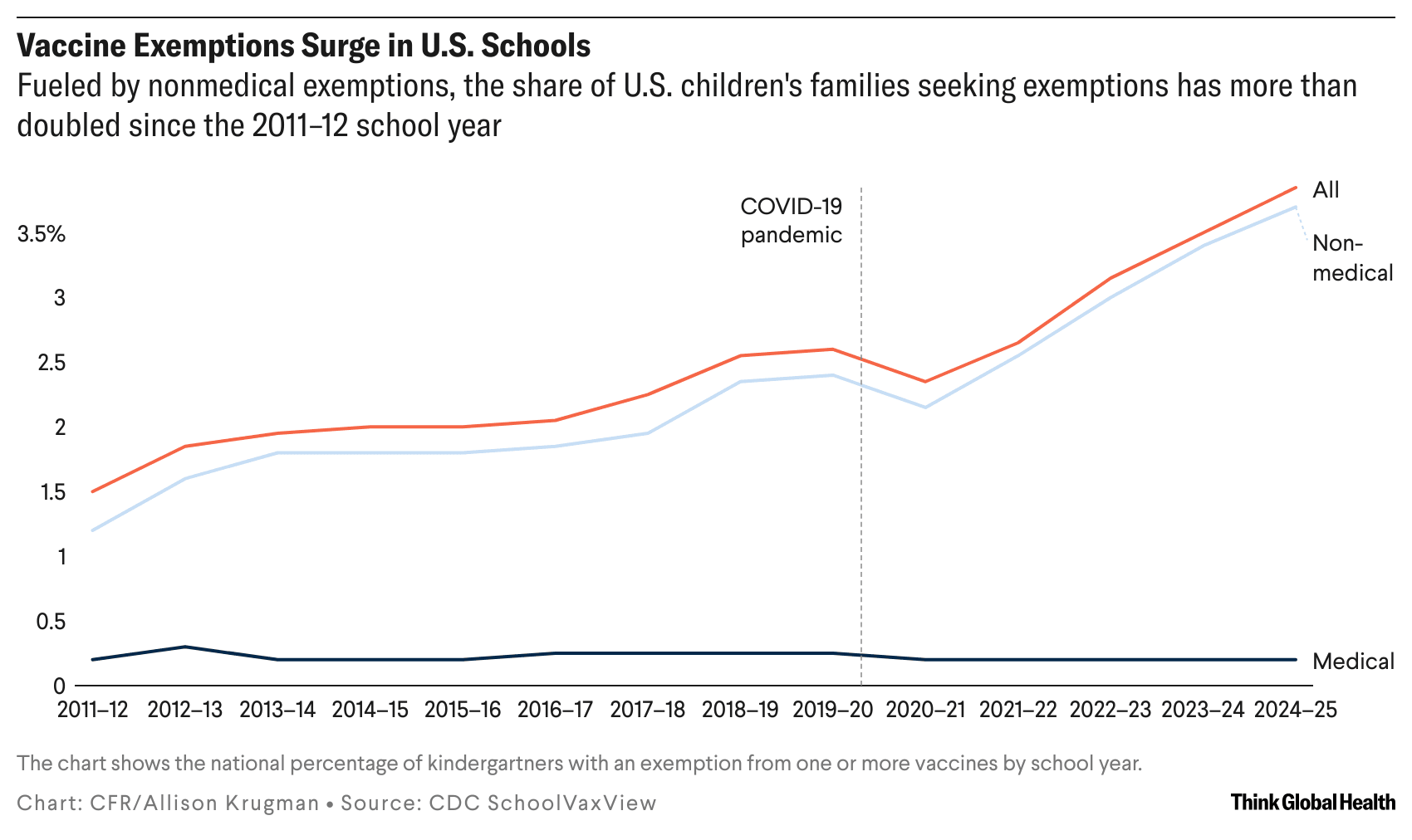 A line graph showing medical and nonmedical vaccine exemptions in U.S. schools from 2011-2025