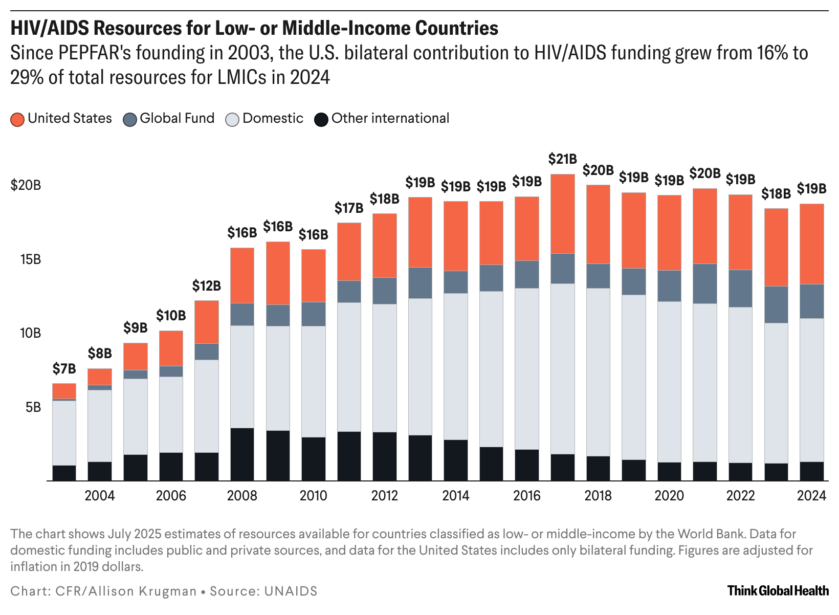 Column chart showing HIV resources for low- or middle-income countries from 2003-2024