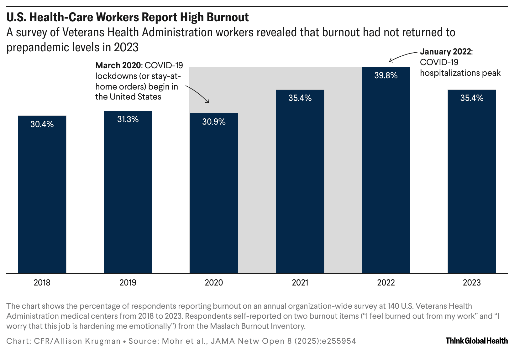 Column chart showing the percentage of respondents of a Veterans Health Administration survey who reported burnout from 2018-2023