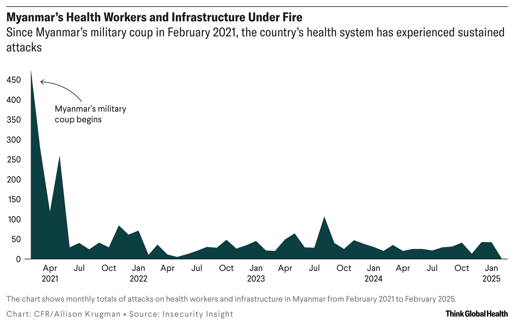 A chart titled ''Myanmar's Health Workers and Infrastructure Under Fire'' shows monthly totals of attacks on health workers and infrastructure in Myanmar from February 2021 to February 2025. The chart indicates a significant spike in attacks starting in February 2021, coinciding with the beginning of Myanmar's military coup. The number of attacks peaks sharply in April 2021 at around 450, then fluctuates with smaller peaks and troughs through to early 2025. The x-axis represents time from February 2021 to February 2025, while the y-axis represents the number of attacks ranging from to over 500. The source is listed as Insecurity Insight, and the chart is credited to CFR/Allison Krugman for Think Global Health.