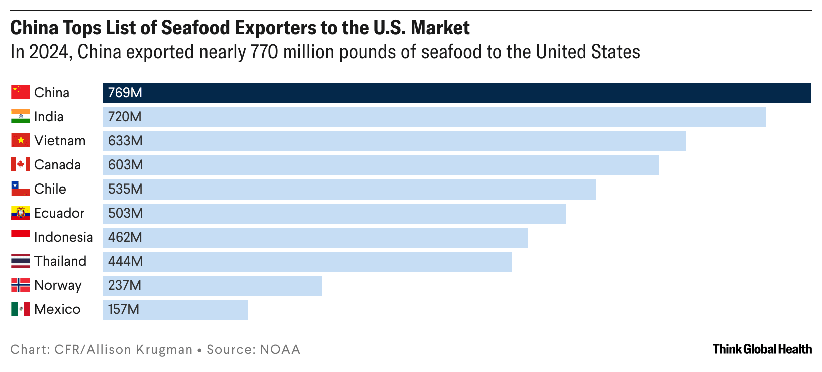 Line chart showing the increase in U.S. seafood imports and decline in exports from 1995 to 2024, including the resulting trade deficits