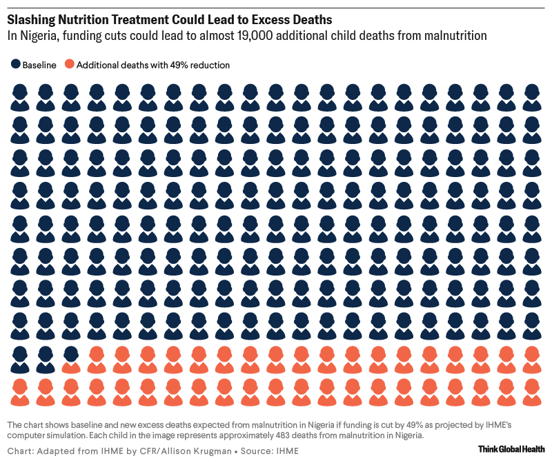 Three column charts showing how cuts to U.S. funding for child nutrition programs in Nigeria