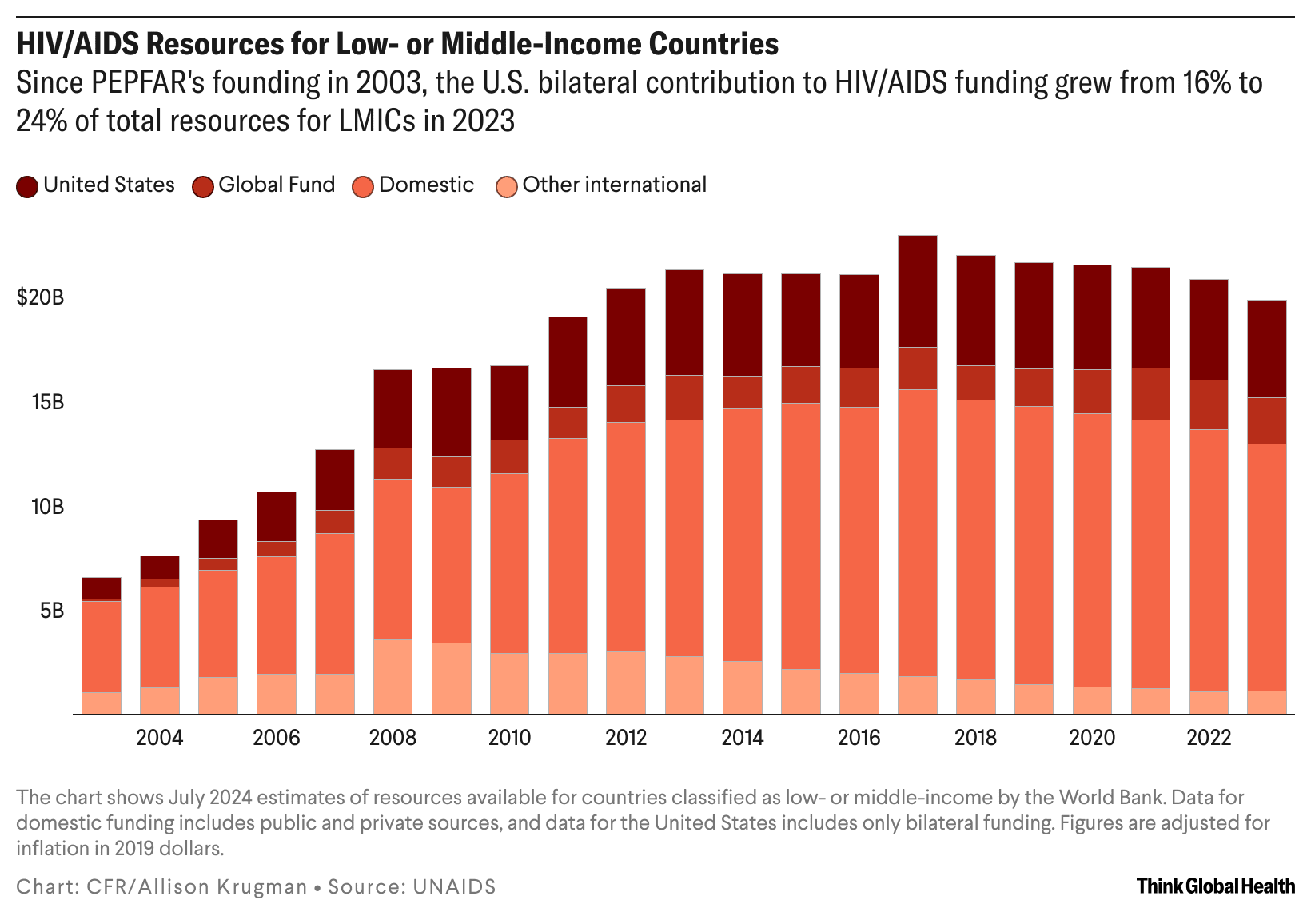 A column chart showing the overtime U.S. contributions to HIV/AIDS funding in LMICs