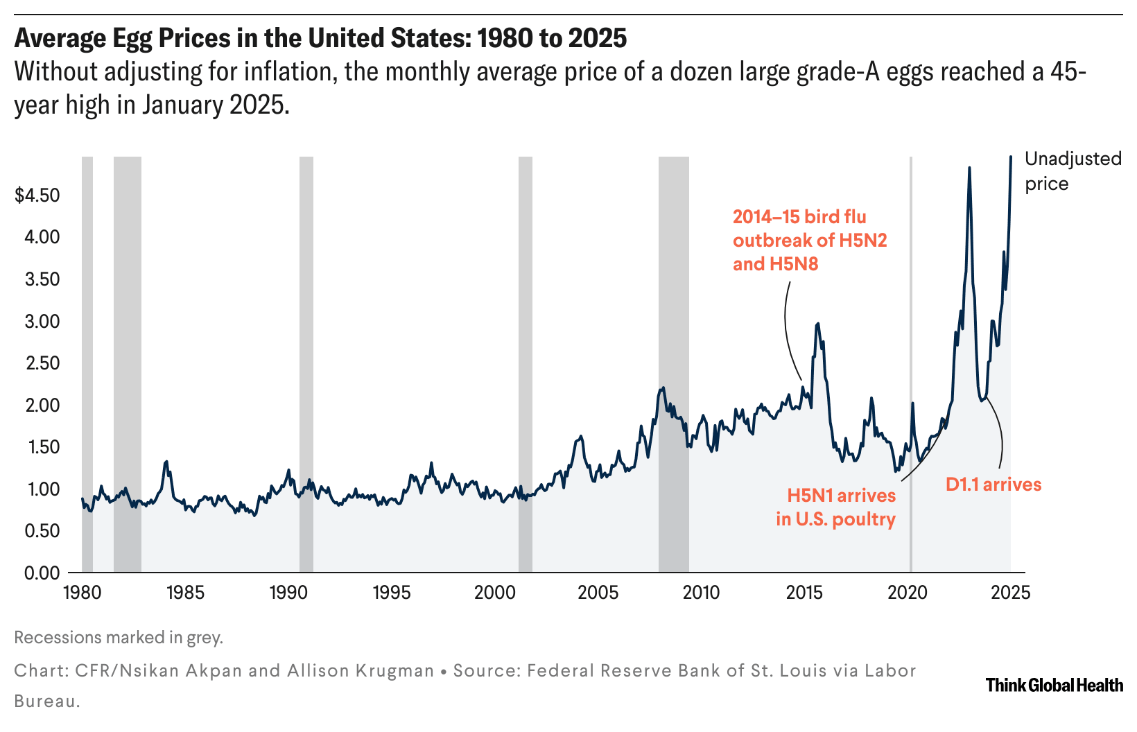 A line graph showing average egg prices in the United States from 1980-2025