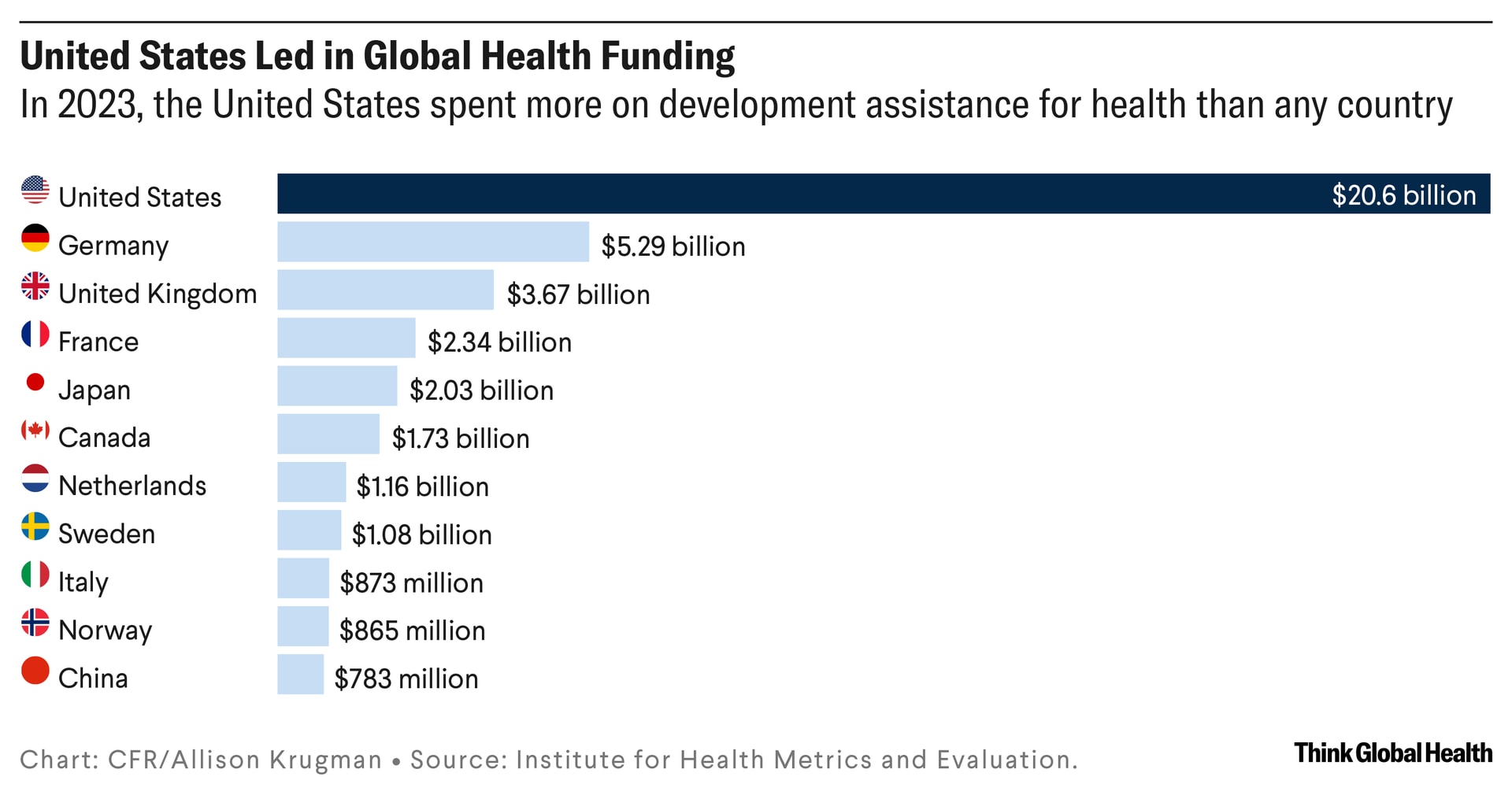 A bar chart showing global health funding by country